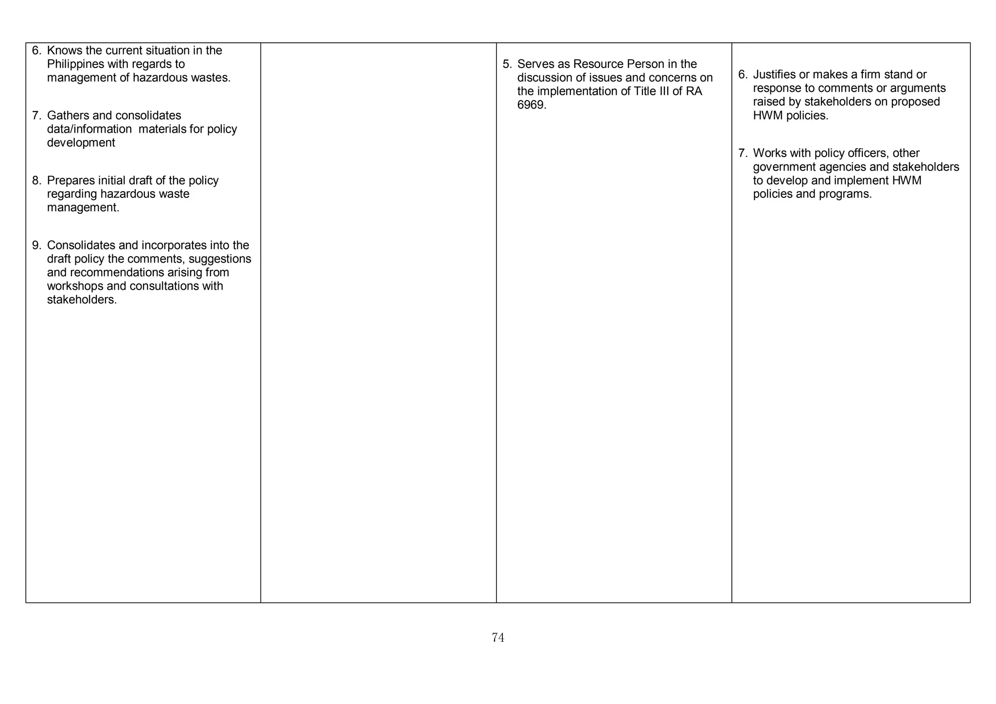 74
6. Knows the current situation in the
Philippines with regards to
management of hazardous wastes.
7. Gathers and consolidates
data/information materials for policy
development
8. Prepares initial draft of the policy
regarding hazardous waste
management.
9. Consolidates and incorporates into the
draft policy the comments, suggestions
and recommendations arising from
workshops and consultations with
stakeholders.
5. Serves as Resource Person in the
discussion of issues and concerns on
the implementation of Title III of RA
6969.
6. Justifies or makes a firm stand or
response to comments or arguments
raised by stakeholders on proposed
HWM policies.
7. Works with policy officers, other
government agencies and stakeholders
to develop and implement HWM
policies and programs.
 