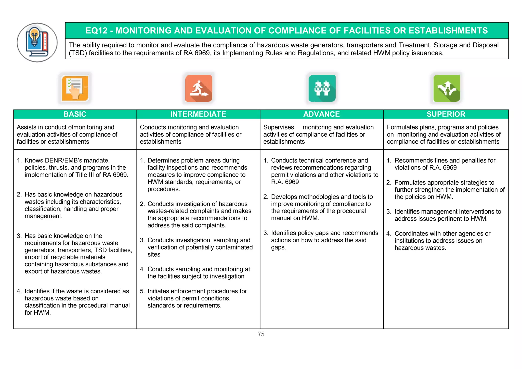 75
EQ12 - MONITORING AND EVALUATION OF COMPLIANCE OF FACILITIES OR ESTABLISHMENTS
The ability required to monitor and evaluate the compliance of hazardous waste generators, transporters and Treatment, Storage and Disposal
(TSD) facilities to the requirements of RA 6969, its Implementing Rules and Regulations, and related HWM policy issuances.
BASIC INTERMEDIATE ADVANCE SUPERIOR
Assists in conduct ofmonitoring and
evaluation activities of compliance of
facilities or establishments
Conducts monitoring and evaluation
activities of compliance of facilities or
establishments
Supervises monitoring and evaluation
activities of compliance of facilities or
establishments
Formulates plans, programs and policies
on monitoring and evaluation activities of
compliance of facilities or establishments
1. Knows DENR/EMB’s mandate,
policies, thrusts, and programs in the
implementation of Title III of RA 6969.
2. Has basic knowledge on hazardous
wastes including its characteristics,
classification, handling and proper
management.
3. Has basic knowledge on the
requirements for hazardous waste
generators, transporters, TSD facilities,
import of recyclable materials
containing hazardous substances and
export of hazardous wastes.
4. Identifies if the waste is considered as
hazardous waste based on
classification in the procedural manual
for HWM.
1. Determines problem areas during
facility inspections and recommends
measures to improve compliance to
HWM standards, requirements, or
procedures.
2. Conducts investigation of hazardous
wastes-related complaints and makes
the appropriate recommendations to
address the said complaints.
3. Conducts investigation, sampling and
verification of potentially contaminated
sites
4. Conducts sampling and monitoring at
the facilities subject to investigation
5. Initiates enforcement procedures for
violations of permit conditions,
standards or requirements.
1. Conducts technical conference and
reviews recommendations regarding
permit violations and other violations to
R.A. 6969
2. Develops methodologies and tools to
improve monitoring of compliance to
the requirements of the procedural
manual on HWM.
3. Identifies policy gaps and recommends
actions on how to address the said
gaps.
1. Recommends fines and penalties for
violations of R.A. 6969
2. Formulates appropriate strategies to
further strengthen the implementation of
the policies on HWM.
3. Identifies management interventions to
address issues pertinent to HWM.
4. Coordinates with other agencies or
institutions to address issues on
hazardous wastes.
 