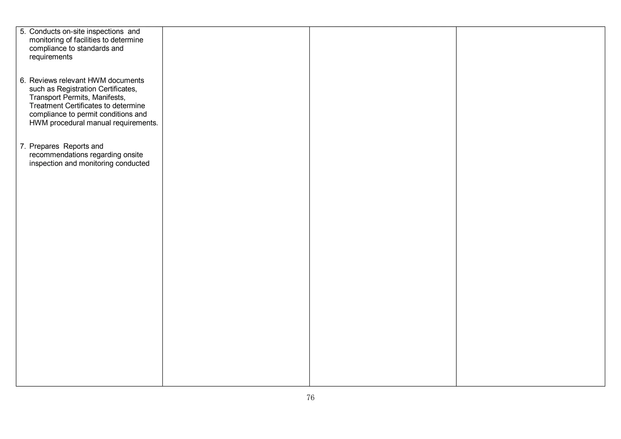 76
5. Conducts on-site inspections and
monitoring of facilities to determine
compliance to standards and
requirements
6. Reviews relevant HWM documents
such as Registration Certificates,
Transport Permits, Manifests,
Treatment Certificates to determine
compliance to permit conditions and
HWM procedural manual requirements.
7. Prepares Reports and
recommendations regarding onsite
inspection and monitoring conducted
 