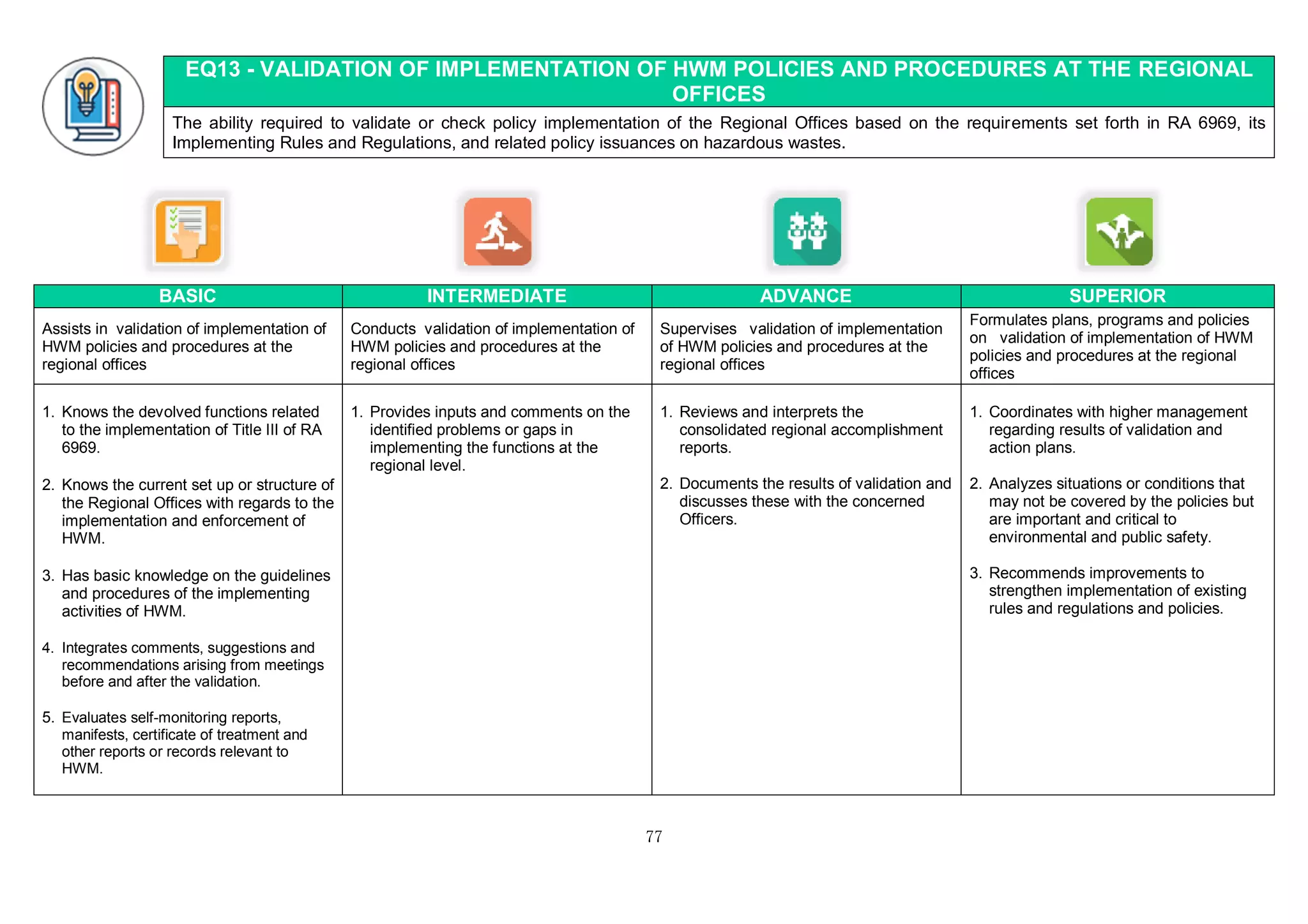 77
EQ13 - VALIDATION OF IMPLEMENTATION OF HWM POLICIES AND PROCEDURES AT THE REGIONAL
OFFICES
The ability required to validate or check policy implementation of the Regional Offices based on the requirements set forth in RA 6969, its
Implementing Rules and Regulations, and related policy issuances on hazardous wastes.
BASIC INTERMEDIATE ADVANCE SUPERIOR
Assists in validation of implementation of
HWM policies and procedures at the
regional offices
Conducts validation of implementation of
HWM policies and procedures at the
regional offices
Supervises validation of implementation
of HWM policies and procedures at the
regional offices
Formulates plans, programs and policies
on validation of implementation of HWM
policies and procedures at the regional
offices
1. Knows the devolved functions related
to the implementation of Title III of RA
6969.
2. Knows the current set up or structure of
the Regional Offices with regards to the
implementation and enforcement of
HWM.
3. Has basic knowledge on the guidelines
and procedures of the implementing
activities of HWM.
4. Integrates comments, suggestions and
recommendations arising from meetings
before and after the validation.
5. Evaluates self-monitoring reports,
manifests, certificate of treatment and
other reports or records relevant to
HWM.
1. Provides inputs and comments on the
identified problems or gaps in
implementing the functions at the
regional level.
1. Reviews and interprets the
consolidated regional accomplishment
reports.
2. Documents the results of validation and
discusses these with the concerned
Officers.
1. Coordinates with higher management
regarding results of validation and
action plans.
2. Analyzes situations or conditions that
may not be covered by the policies but
are important and critical to
environmental and public safety.
3. Recommends improvements to
strengthen implementation of existing
rules and regulations and policies.
 