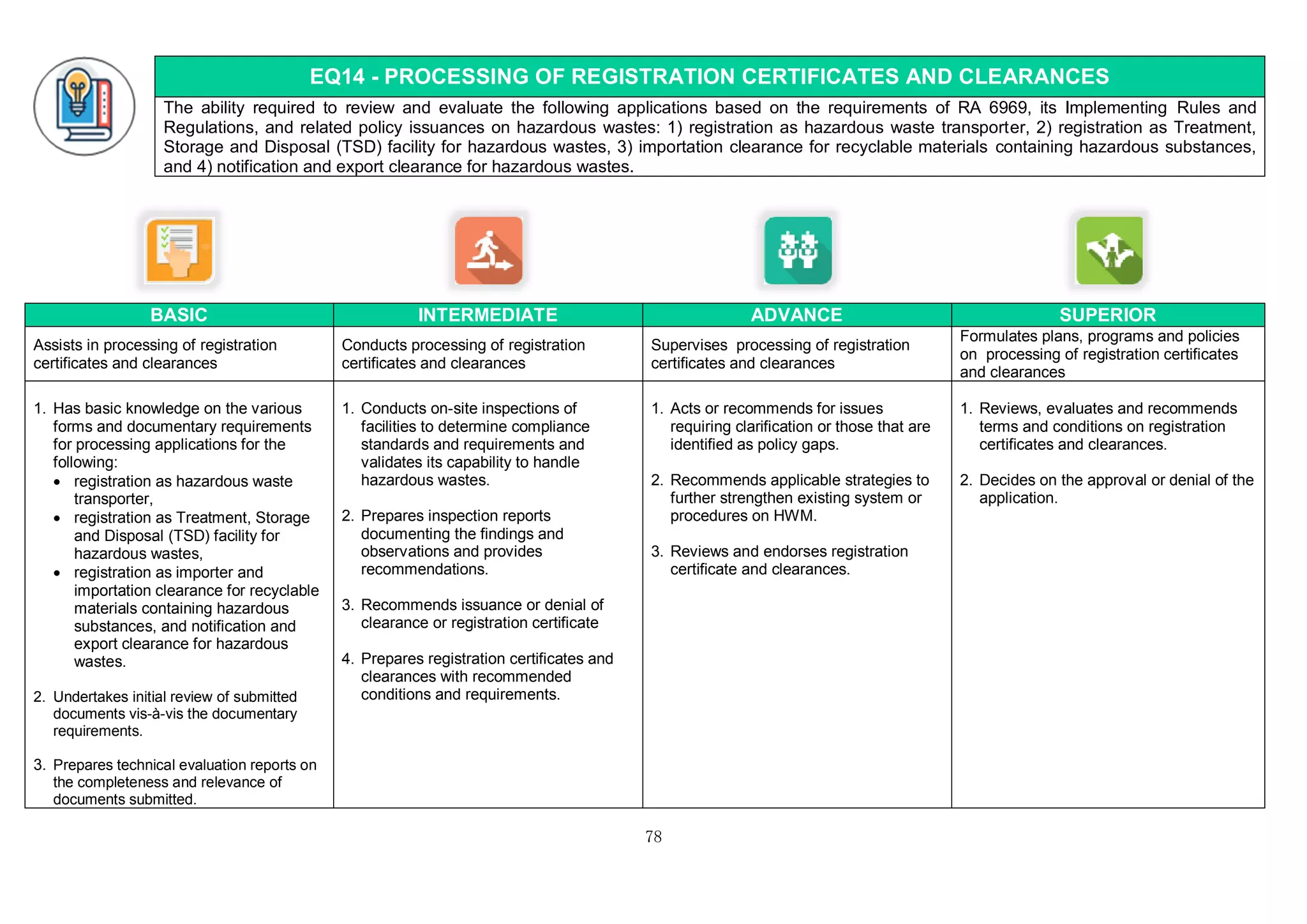 78
EQ14 - PROCESSING OF REGISTRATION CERTIFICATES AND CLEARANCES
The ability required to review and evaluate the following applications based on the requirements of RA 6969, its Implementing Rules and
Regulations, and related policy issuances on hazardous wastes: 1) registration as hazardous waste transporter, 2) registration as Treatment,
Storage and Disposal (TSD) facility for hazardous wastes, 3) importation clearance for recyclable materials containing hazardous substances,
and 4) notification and export clearance for hazardous wastes.
BASIC INTERMEDIATE ADVANCE SUPERIOR
Assists in processing of registration
certificates and clearances
Conducts processing of registration
certificates and clearances
Supervises processing of registration
certificates and clearances
Formulates plans, programs and policies
on processing of registration certificates
and clearances
1. Has basic knowledge on the various
forms and documentary requirements
for processing applications for the
following:
 registration as hazardous waste
transporter,
 registration as Treatment, Storage
and Disposal (TSD) facility for
hazardous wastes,
 registration as importer and
importation clearance for recyclable
materials containing hazardous
substances, and notification and
export clearance for hazardous
wastes.
2. Undertakes initial review of submitted
documents vis-à-vis the documentary
requirements.
3. Prepares technical evaluation reports on
the completeness and relevance of
documents submitted.
1. Conducts on-site inspections of
facilities to determine compliance
standards and requirements and
validates its capability to handle
hazardous wastes.
2. Prepares inspection reports
documenting the findings and
observations and provides
recommendations.
3. Recommends issuance or denial of
clearance or registration certificate
4. Prepares registration certificates and
clearances with recommended
conditions and requirements.
1. Acts or recommends for issues
requiring clarification or those that are
identified as policy gaps.
2. Recommends applicable strategies to
further strengthen existing system or
procedures on HWM.
3. Reviews and endorses registration
certificate and clearances.
1. Reviews, evaluates and recommends
terms and conditions on registration
certificates and clearances.
2. Decides on the approval or denial of the
application.
 