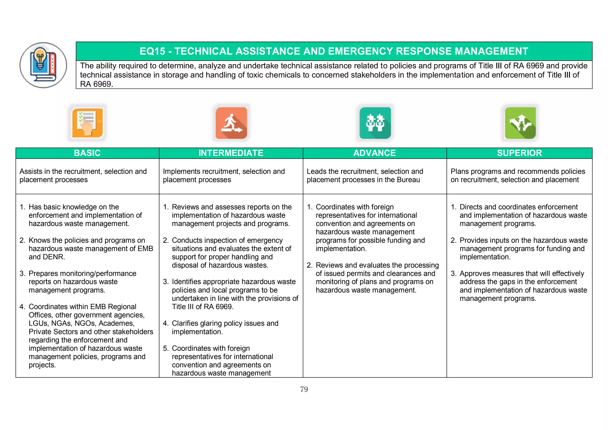 79
EQ15 - TECHNICAL ASSISTANCE AND EMERGENCY RESPONSE MANAGEMENT
The ability required to determine, analyze and undertake technical assistance related to policies and programs of Title III of RA 6969 and provide
technical assistance in storage and handling of toxic chemicals to concerned stakeholders in the implementation and enforcement of Title III of
RA 6969.
BASIC INTERMEDIATE ADVANCE SUPERIOR
Assists in the recruitment, selection and
placement processes
Implements recruitment, selection and
placement processes
Leads the recruitment, selection and
placement processes in the Bureau
Plans programs and recommends policies
on recruitment, selection and placement
1. Has basic knowledge on the
enforcement and implementation of
hazardous waste management.
2. Knows the policies and programs on
hazardous waste management of EMB
and DENR.
3. Prepares monitoring/performance
reports on hazardous waste
management programs.
4. Coordinates within EMB Regional
Offices, other government agencies,
LGUs, NGAs, NGOs, Academes,
Private Sectors and other stakeholders
regarding the enforcement and
implementation of hazardous waste
management policies, programs and
projects.
1. Reviews and assesses reports on the
implementation of hazardous waste
management projects and programs.
2. Conducts inspection of emergency
situations and evaluates the extent of
support for proper handling and
disposal of hazardous wastes.
3. Identifies appropriate hazardous waste
policies and local programs to be
undertaken in line with the provisions of
Title III of RA 6969.
4. Clarifies glaring policy issues and
implementation.
5. Coordinates with foreign
representatives for international
convention and agreements on
hazardous waste management
1. Coordinates with foreign
representatives for international
convention and agreements on
hazardous waste management
programs for possible funding and
implementation.
2. Reviews and evaluates the processing
of issued permits and clearances and
monitoring of plans and programs on
hazardous waste management.
1. Directs and coordinates enforcement
and implementation of hazardous waste
management programs.
2. Provides inputs on the hazardous waste
management programs for funding and
implementation.
3. Approves measures that will effectively
address the gaps in the enforcement
and implementation of hazardous waste
management programs.
 