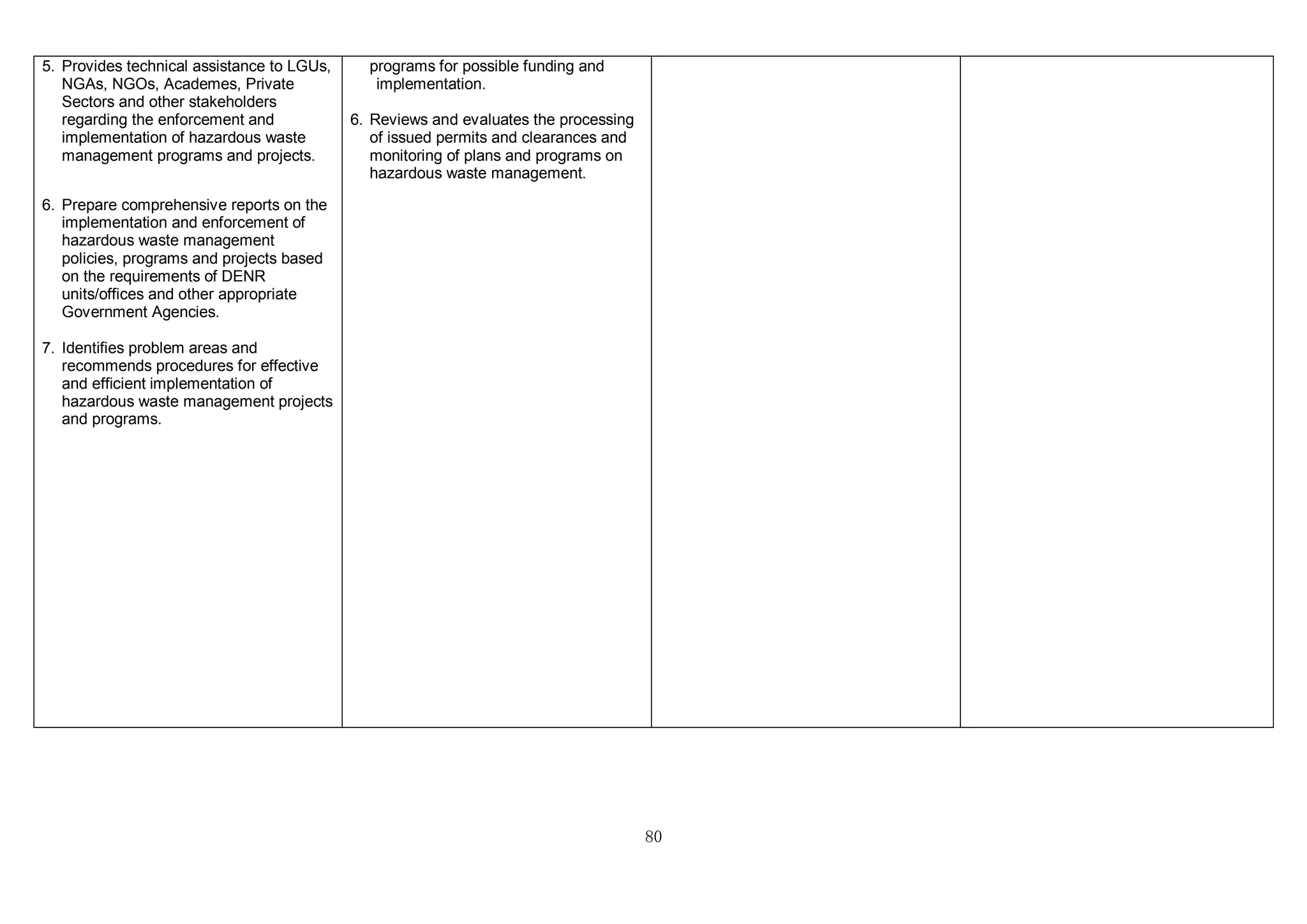 80
5. Provides technical assistance to LGUs,
NGAs, NGOs, Academes, Private
Sectors and other stakeholders
regarding the enforcement and
implementation of hazardous waste
management programs and projects.
6. Prepare comprehensive reports on the
implementation and enforcement of
hazardous waste management
policies, programs and projects based
on the requirements of DENR
units/offices and other appropriate
Government Agencies.
7. Identifies problem areas and
recommends procedures for effective
and efficient implementation of
hazardous waste management projects
and programs.
programs for possible funding and
implementation.
6. Reviews and evaluates the processing
of issued permits and clearances and
monitoring of plans and programs on
hazardous waste management.
 
