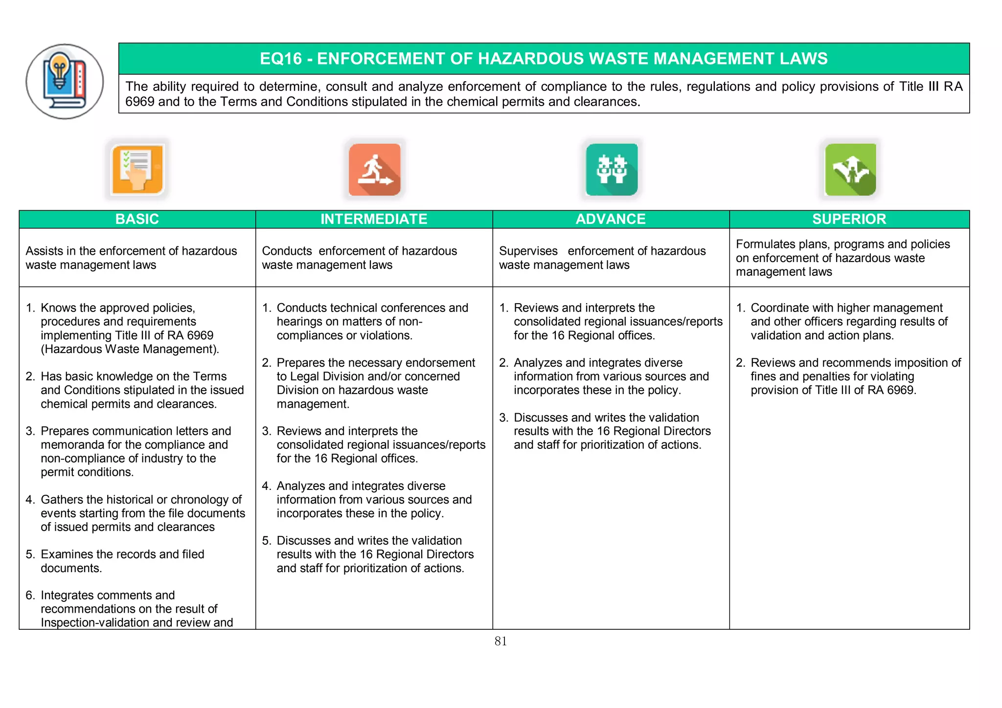 81
EQ16 - ENFORCEMENT OF HAZARDOUS WASTE MANAGEMENT LAWS
The ability required to determine, consult and analyze enforcement of compliance to the rules, regulations and policy provisions of Title III RA
6969 and to the Terms and Conditions stipulated in the chemical permits and clearances.
BASIC INTERMEDIATE ADVANCE SUPERIOR
Assists in the enforcement of hazardous
waste management laws
Conducts enforcement of hazardous
waste management laws
Supervises enforcement of hazardous
waste management laws
Formulates plans, programs and policies
on enforcement of hazardous waste
management laws
1. Knows the approved policies,
procedures and requirements
implementing Title III of RA 6969
(Hazardous Waste Management).
2. Has basic knowledge on the Terms
and Conditions stipulated in the issued
chemical permits and clearances.
3. Prepares communication letters and
memoranda for the compliance and
non-compliance of industry to the
permit conditions.
4. Gathers the historical or chronology of
events starting from the file documents
of issued permits and clearances
5. Examines the records and filed
documents.
6. Integrates comments and
recommendations on the result of
Inspection-validation and review and
1. Conducts technical conferences and
hearings on matters of non-
compliances or violations.
2. Prepares the necessary endorsement
to Legal Division and/or concerned
Division on hazardous waste
management.
3. Reviews and interprets the
consolidated regional issuances/reports
for the 16 Regional offices.
4. Analyzes and integrates diverse
information from various sources and
incorporates these in the policy.
5. Discusses and writes the validation
results with the 16 Regional Directors
and staff for prioritization of actions.
1. Reviews and interprets the
consolidated regional issuances/reports
for the 16 Regional offices.
2. Analyzes and integrates diverse
information from various sources and
incorporates these in the policy.
3. Discusses and writes the validation
results with the 16 Regional Directors
and staff for prioritization of actions.
1. Coordinate with higher management
and other officers regarding results of
validation and action plans.
2. Reviews and recommends imposition of
fines and penalties for violating
provision of Title III of RA 6969.
 
