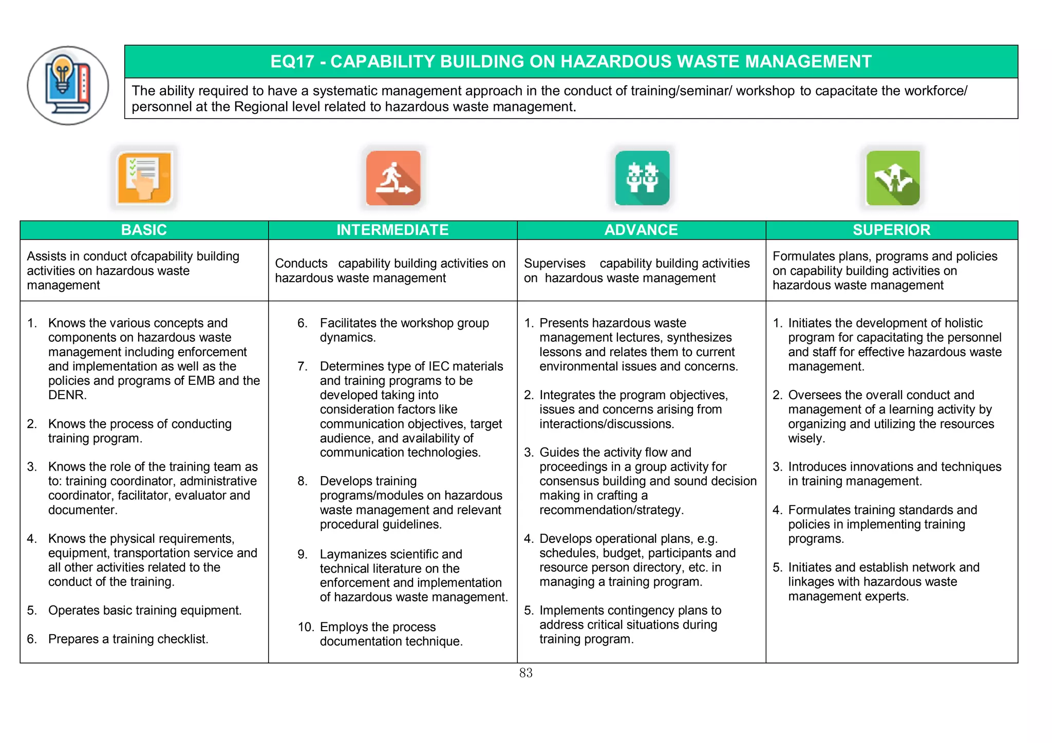 83
EQ17 - CAPABILITY BUILDING ON HAZARDOUS WASTE MANAGEMENT
The ability required to have a systematic management approach in the conduct of training/seminar/ workshop to capacitate the workforce/
personnel at the Regional level related to hazardous waste management.
BASIC INTERMEDIATE ADVANCE SUPERIOR
Assists in conduct ofcapability building
activities on hazardous waste
management
Conducts capability building activities on
hazardous waste management
Supervises capability building activities
on hazardous waste management
Formulates plans, programs and policies
on capability building activities on
hazardous waste management
1. Knows the various concepts and
components on hazardous waste
management including enforcement
and implementation as well as the
policies and programs of EMB and the
DENR.
2. Knows the process of conducting
training program.
3. Knows the role of the training team as
to: training coordinator, administrative
coordinator, facilitator, evaluator and
documenter.
4. Knows the physical requirements,
equipment, transportation service and
all other activities related to the
conduct of the training.
5. Operates basic training equipment.
6. Prepares a training checklist.
6. Facilitates the workshop group
dynamics.
7. Determines type of IEC materials
and training programs to be
developed taking into
consideration factors like
communication objectives, target
audience, and availability of
communication technologies.
8. Develops training
programs/modules on hazardous
waste management and relevant
procedural guidelines.
9. Laymanizes scientific and
technical literature on the
enforcement and implementation
of hazardous waste management.
10. Employs the process
documentation technique.
1. Presents hazardous waste
management lectures, synthesizes
lessons and relates them to current
environmental issues and concerns.
2. Integrates the program objectives,
issues and concerns arising from
interactions/discussions.
3. Guides the activity flow and
proceedings in a group activity for
consensus building and sound decision
making in crafting a
recommendation/strategy.
4. Develops operational plans, e.g.
schedules, budget, participants and
resource person directory, etc. in
managing a training program.
5. Implements contingency plans to
address critical situations during
training program.
1. Initiates the development of holistic
program for capacitating the personnel
and staff for effective hazardous waste
management.
2. Oversees the overall conduct and
management of a learning activity by
organizing and utilizing the resources
wisely.
3. Introduces innovations and techniques
in training management.
4. Formulates training standards and
policies in implementing training
programs.
5. Initiates and establish network and
linkages with hazardous waste
management experts.
 