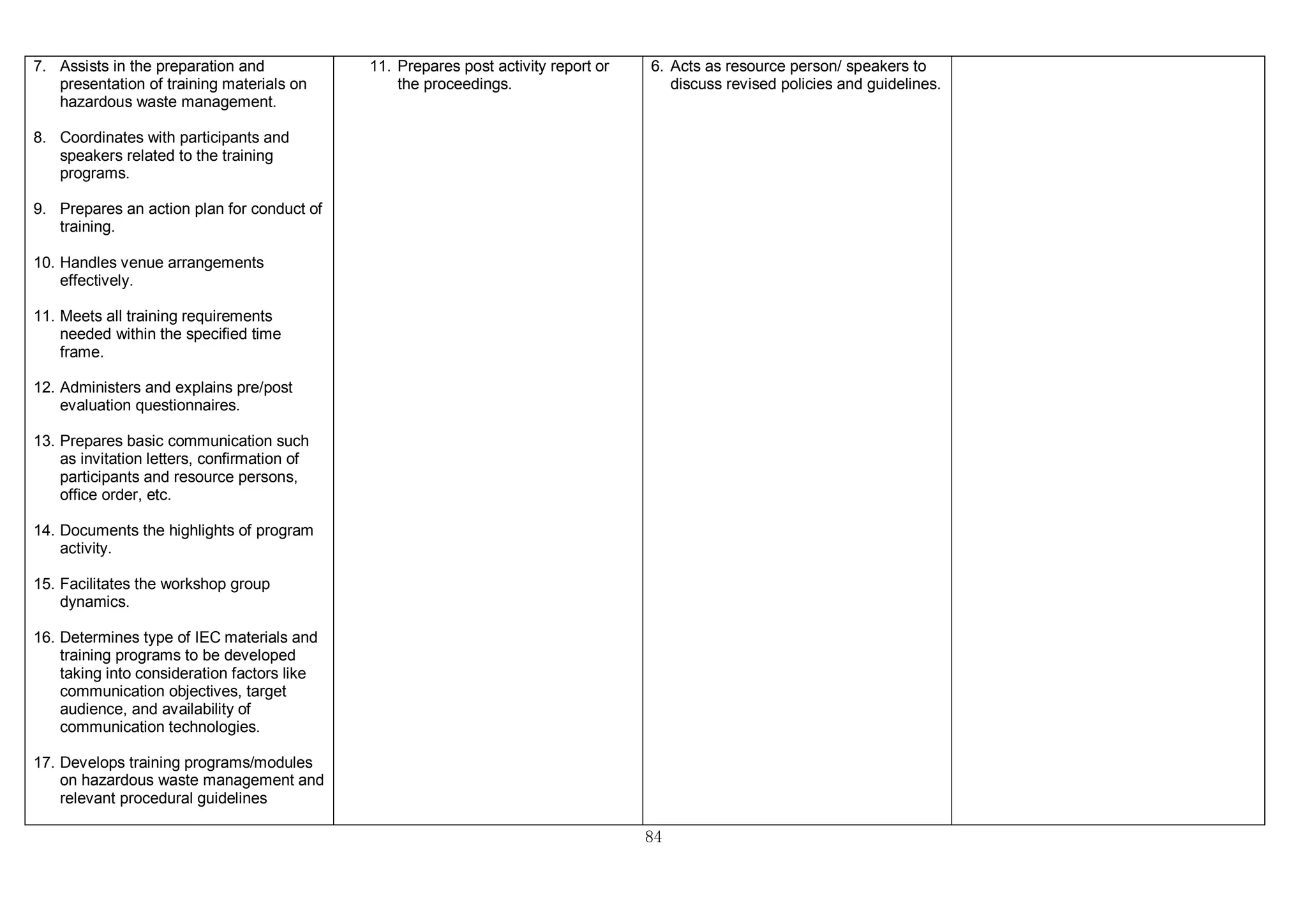 84
7. Assists in the preparation and
presentation of training materials on
hazardous waste management.
8. Coordinates with participants and
speakers related to the training
programs.
9. Prepares an action plan for conduct of
training.
10. Handles venue arrangements
effectively.
11. Meets all training requirements
needed within the specified time
frame.
12. Administers and explains pre/post
evaluation questionnaires.
13. Prepares basic communication such
as invitation letters, confirmation of
participants and resource persons,
office order, etc.
14. Documents the highlights of program
activity.
15. Facilitates the workshop group
dynamics.
16. Determines type of IEC materials and
training programs to be developed
taking into consideration factors like
communication objectives, target
audience, and availability of
communication technologies.
17. Develops training programs/modules
on hazardous waste management and
relevant procedural guidelines
11. Prepares post activity report or
the proceedings.
6. Acts as resource person/ speakers to
discuss revised policies and guidelines.
 