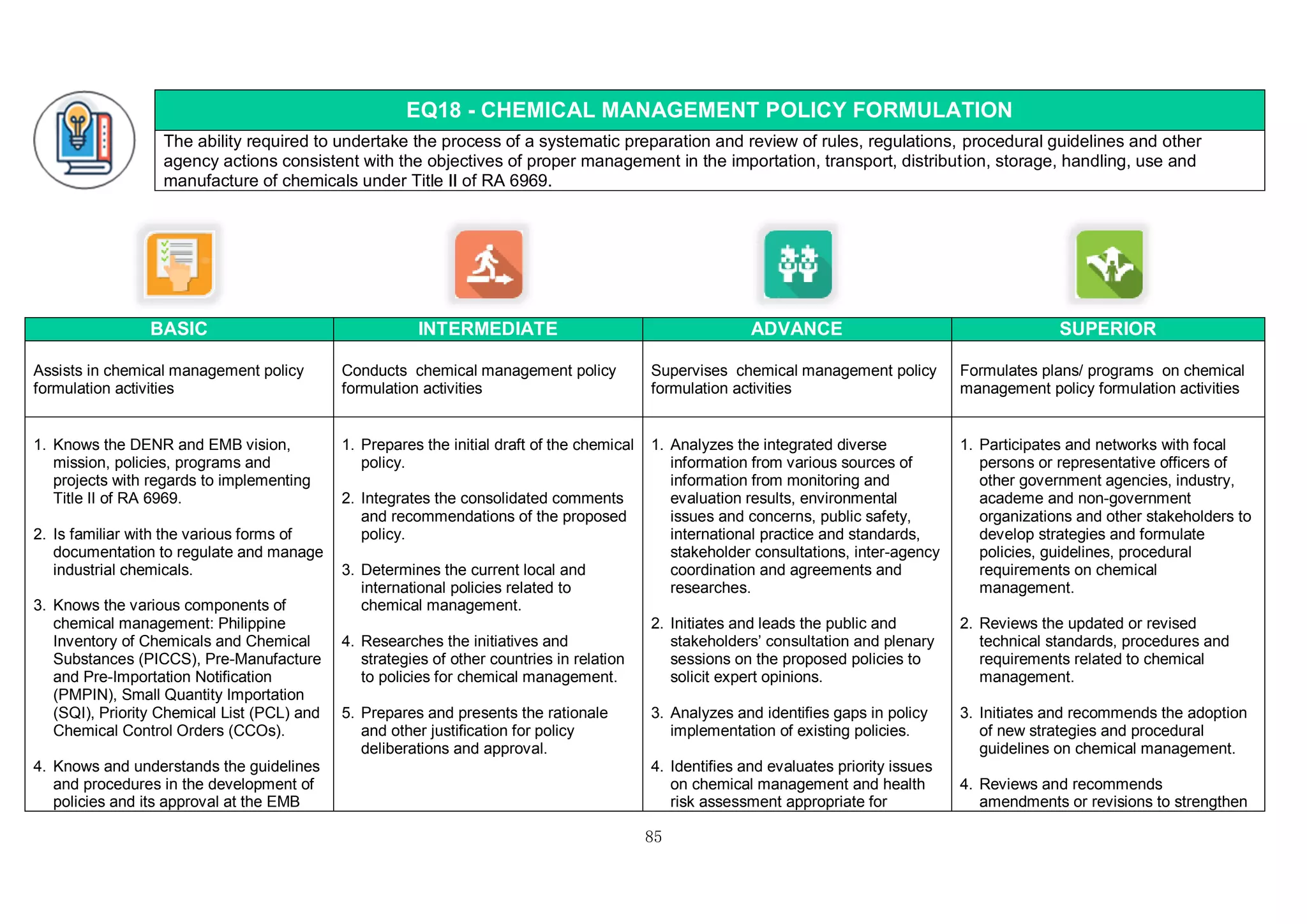 85
EQ18 - CHEMICAL MANAGEMENT POLICY FORMULATION
The ability required to undertake the process of a systematic preparation and review of rules, regulations, procedural guidelines and other
agency actions consistent with the objectives of proper management in the importation, transport, distribution, storage, handling, use and
manufacture of chemicals under Title II of RA 6969.
BASIC INTERMEDIATE ADVANCE SUPERIOR
Assists in chemical management policy
formulation activities
Conducts chemical management policy
formulation activities
Supervises chemical management policy
formulation activities
Formulates plans/ programs on chemical
management policy formulation activities
1. Knows the DENR and EMB vision,
mission, policies, programs and
projects with regards to implementing
Title II of RA 6969.
2. Is familiar with the various forms of
documentation to regulate and manage
industrial chemicals.
3. Knows the various components of
chemical management: Philippine
Inventory of Chemicals and Chemical
Substances (PICCS), Pre-Manufacture
and Pre-Importation Notification
(PMPIN), Small Quantity Importation
(SQI), Priority Chemical List (PCL) and
Chemical Control Orders (CCOs).
4. Knows and understands the guidelines
and procedures in the development of
policies and its approval at the EMB
1. Prepares the initial draft of the chemical
policy.
2. Integrates the consolidated comments
and recommendations of the proposed
policy.
3. Determines the current local and
international policies related to
chemical management.
4. Researches the initiatives and
strategies of other countries in relation
to policies for chemical management.
5. Prepares and presents the rationale
and other justification for policy
deliberations and approval.
1. Analyzes the integrated diverse
information from various sources of
information from monitoring and
evaluation results, environmental
issues and concerns, public safety,
international practice and standards,
stakeholder consultations, inter-agency
coordination and agreements and
researches.
2. Initiates and leads the public and
stakeholders’ consultation and plenary
sessions on the proposed policies to
solicit expert opinions.
3. Analyzes and identifies gaps in policy
implementation of existing policies.
4. Identifies and evaluates priority issues
on chemical management and health
risk assessment appropriate for
1. Participates and networks with focal
persons or representative officers of
other government agencies, industry,
academe and non-government
organizations and other stakeholders to
develop strategies and formulate
policies, guidelines, procedural
requirements on chemical
management.
2. Reviews the updated or revised
technical standards, procedures and
requirements related to chemical
management.
3. Initiates and recommends the adoption
of new strategies and procedural
guidelines on chemical management.
4. Reviews and recommends
amendments or revisions to strengthen
 