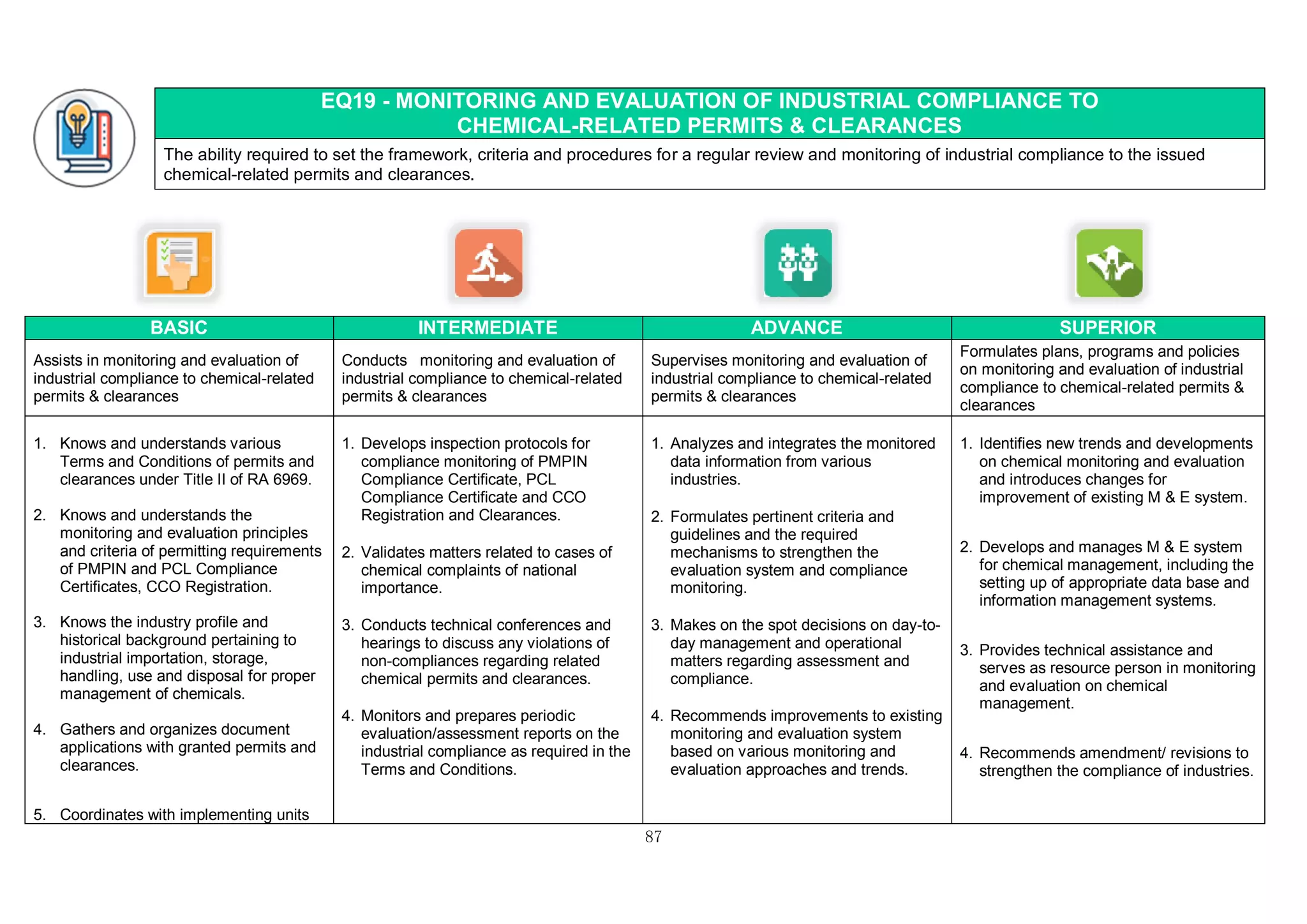 87
EQ19 - MONITORING AND EVALUATION OF INDUSTRIAL COMPLIANCE TO
CHEMICAL-RELATED PERMITS & CLEARANCES
The ability required to set the framework, criteria and procedures for a regular review and monitoring of industrial compliance to the issued
chemical-related permits and clearances.
BASIC INTERMEDIATE ADVANCE SUPERIOR
Assists in monitoring and evaluation of
industrial compliance to chemical-related
permits & clearances
Conducts monitoring and evaluation of
industrial compliance to chemical-related
permits & clearances
Supervises monitoring and evaluation of
industrial compliance to chemical-related
permits & clearances
Formulates plans, programs and policies
on monitoring and evaluation of industrial
compliance to chemical-related permits &
clearances
1. Knows and understands various
Terms and Conditions of permits and
clearances under Title II of RA 6969.
2. Knows and understands the
monitoring and evaluation principles
and criteria of permitting requirements
of PMPIN and PCL Compliance
Certificates, CCO Registration.
3. Knows the industry profile and
historical background pertaining to
industrial importation, storage,
handling, use and disposal for proper
management of chemicals.
4. Gathers and organizes document
applications with granted permits and
clearances.
5. Coordinates with implementing units
1. Develops inspection protocols for
compliance monitoring of PMPIN
Compliance Certificate, PCL
Compliance Certificate and CCO
Registration and Clearances.
2. Validates matters related to cases of
chemical complaints of national
importance.
3. Conducts technical conferences and
hearings to discuss any violations of
non-compliances regarding related
chemical permits and clearances.
4. Monitors and prepares periodic
evaluation/assessment reports on the
industrial compliance as required in the
Terms and Conditions.
1. Analyzes and integrates the monitored
data information from various
industries.
2. Formulates pertinent criteria and
guidelines and the required
mechanisms to strengthen the
evaluation system and compliance
monitoring.
3. Makes on the spot decisions on day-to-
day management and operational
matters regarding assessment and
compliance.
4. Recommends improvements to existing
monitoring and evaluation system
based on various monitoring and
evaluation approaches and trends.
1. Identifies new trends and developments
on chemical monitoring and evaluation
and introduces changes for
improvement of existing M & E system.
2. Develops and manages M & E system
for chemical management, including the
setting up of appropriate data base and
information management systems.
3. Provides technical assistance and
serves as resource person in monitoring
and evaluation on chemical
management.
4. Recommends amendment/ revisions to
strengthen the compliance of industries.
 