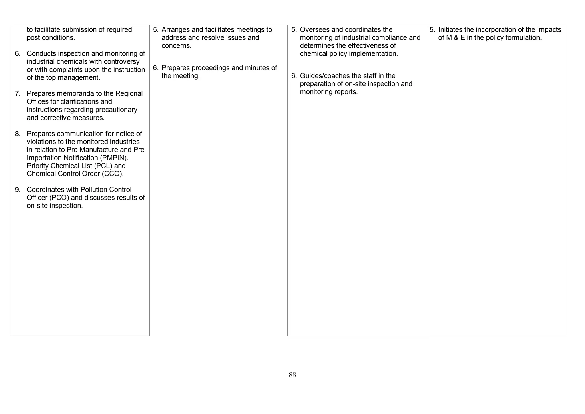 88
to facilitate submission of required
post conditions.
6. Conducts inspection and monitoring of
industrial chemicals with controversy
or with complaints upon the instruction
of the top management.
7. Prepares memoranda to the Regional
Offices for clarifications and
instructions regarding precautionary
and corrective measures.
8. Prepares communication for notice of
violations to the monitored industries
in relation to Pre Manufacture and Pre
Importation Notification (PMPIN).
Priority Chemical List (PCL) and
Chemical Control Order (CCO).
9. Coordinates with Pollution Control
Officer (PCO) and discusses results of
on-site inspection.
5. Arranges and facilitates meetings to
address and resolve issues and
concerns.
6. Prepares proceedings and minutes of
the meeting.
5. Oversees and coordinates the
monitoring of industrial compliance and
determines the effectiveness of
chemical policy implementation.
6. Guides/coaches the staff in the
preparation of on-site inspection and
monitoring reports.
5. Initiates the incorporation of the impacts
of M & E in the policy formulation.
 