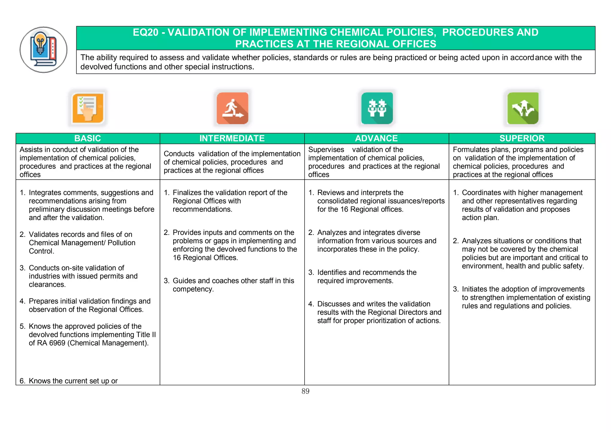 89
EQ20 - VALIDATION OF IMPLEMENTING CHEMICAL POLICIES, PROCEDURES AND
PRACTICES AT THE REGIONAL OFFICES
The ability required to assess and validate whether policies, standards or rules are being practiced or being acted upon in accordance with the
devolved functions and other special instructions.
BASIC INTERMEDIATE ADVANCE SUPERIOR
Assists in conduct of validation of the
implementation of chemical policies,
procedures and practices at the regional
offices
Conducts validation of the implementation
of chemical policies, procedures and
practices at the regional offices
Supervises validation of the
implementation of chemical policies,
procedures and practices at the regional
offices
Formulates plans, programs and policies
on validation of the implementation of
chemical policies, procedures and
practices at the regional offices
1. Integrates comments, suggestions and
recommendations arising from
preliminary discussion meetings before
and after the validation.
2. Validates records and files of on
Chemical Management/ Pollution
Control.
3. Conducts on-site validation of
industries with issued permits and
clearances.
4. Prepares initial validation findings and
observation of the Regional Offices.
5. Knows the approved policies of the
devolved functions implementing Title II
of RA 6969 (Chemical Management).
6. Knows the current set up or
1. Finalizes the validation report of the
Regional Offices with
recommendations.
2. Provides inputs and comments on the
problems or gaps in implementing and
enforcing the devolved functions to the
16 Regional Offices.
3. Guides and coaches other staff in this
competency.
1. Reviews and interprets the
consolidated regional issuances/reports
for the 16 Regional offices.
2. Analyzes and integrates diverse
information from various sources and
incorporates these in the policy.
3. Identifies and recommends the
required improvements.
4. Discusses and writes the validation
results with the Regional Directors and
staff for proper prioritization of actions.
1. Coordinates with higher management
and other representatives regarding
results of validation and proposes
action plan.
2. Analyzes situations or conditions that
may not be covered by the chemical
policies but are important and critical to
environment, health and public safety.
3. Initiates the adoption of improvements
to strengthen implementation of existing
rules and regulations and policies.
 