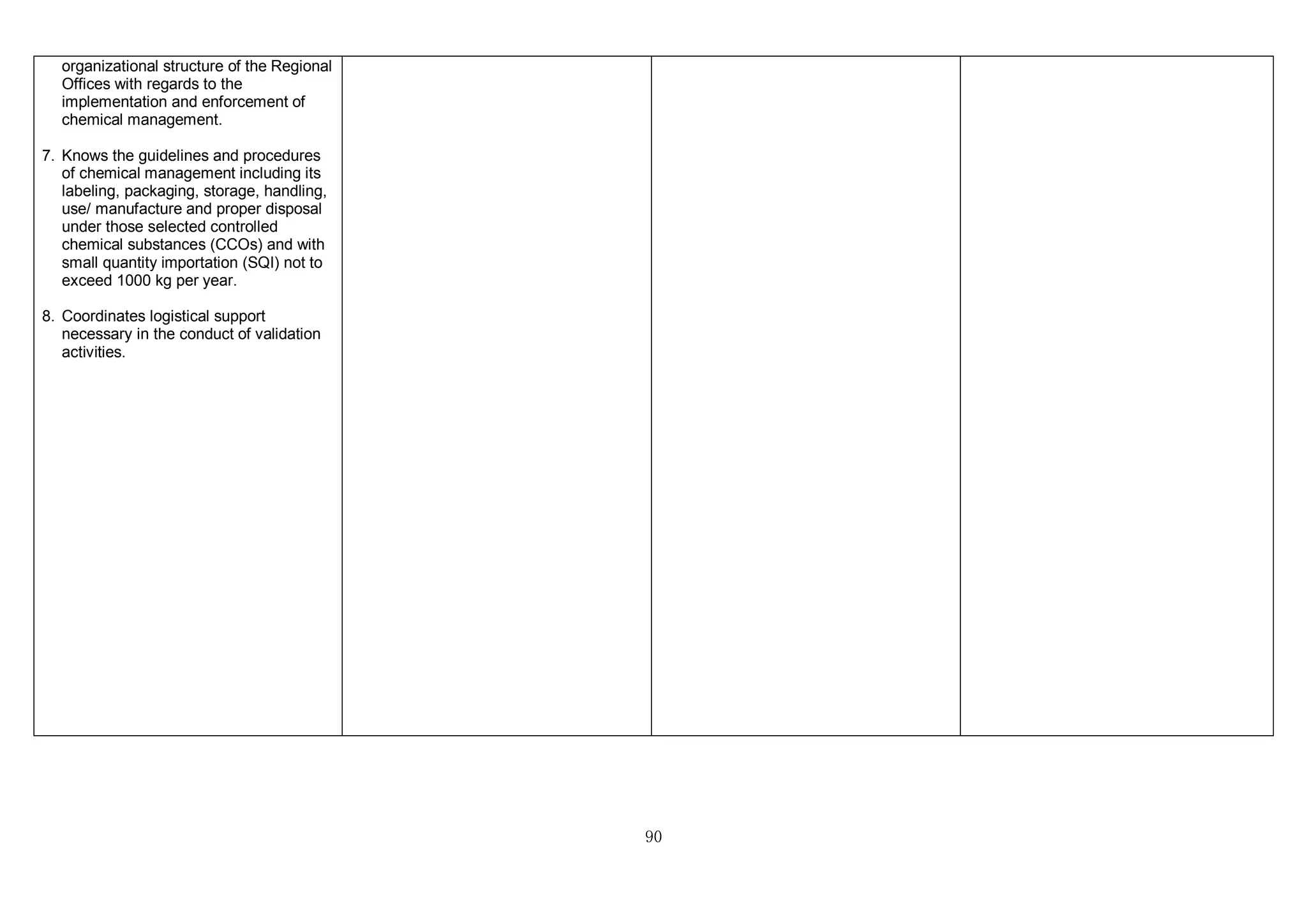 90
organizational structure of the Regional
Offices with regards to the
implementation and enforcement of
chemical management.
7. Knows the guidelines and procedures
of chemical management including its
labeling, packaging, storage, handling,
use/ manufacture and proper disposal
under those selected controlled
chemical substances (CCOs) and with
small quantity importation (SQI) not to
exceed 1000 kg per year.
8. Coordinates logistical support
necessary in the conduct of validation
activities.
 