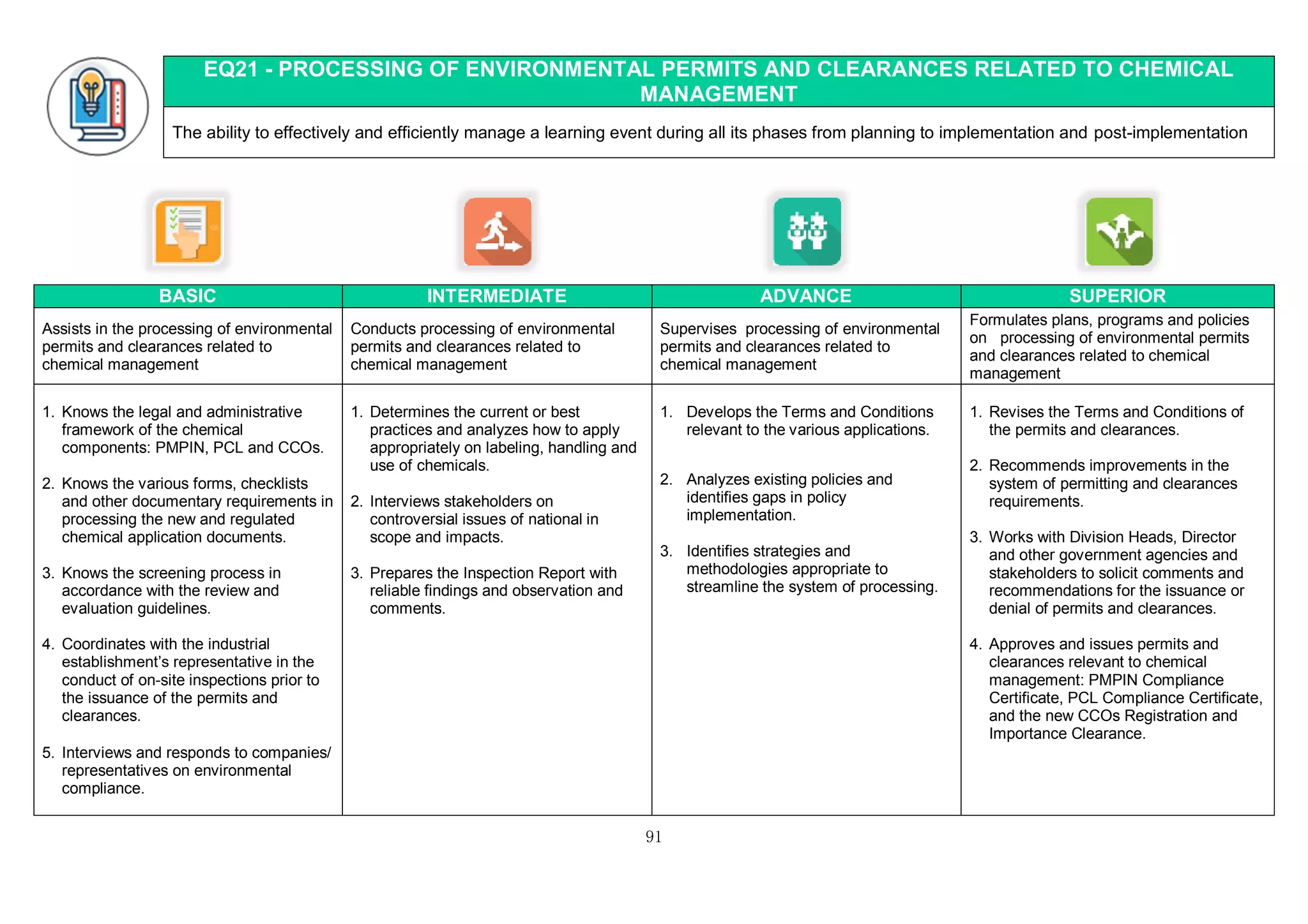 91
EQ21 - PROCESSING OF ENVIRONMENTAL PERMITS AND CLEARANCES RELATED TO CHEMICAL
MANAGEMENT
The ability to effectively and efficiently manage a learning event during all its phases from planning to implementation and post-implementation
BASIC INTERMEDIATE ADVANCE SUPERIOR
Assists in the processing of environmental
permits and clearances related to
chemical management
Conducts processing of environmental
permits and clearances related to
chemical management
Supervises processing of environmental
permits and clearances related to
chemical management
Formulates plans, programs and policies
on processing of environmental permits
and clearances related to chemical
management
1. Knows the legal and administrative
framework of the chemical
components: PMPIN, PCL and CCOs.
2. Knows the various forms, checklists
and other documentary requirements in
processing the new and regulated
chemical application documents.
3. Knows the screening process in
accordance with the review and
evaluation guidelines.
4. Coordinates with the industrial
establishment’s representative in the
conduct of on-site inspections prior to
the issuance of the permits and
clearances.
5. Interviews and responds to companies/
representatives on environmental
compliance.
1. Determines the current or best
practices and analyzes how to apply
appropriately on labeling, handling and
use of chemicals.
2. Interviews stakeholders on
controversial issues of national in
scope and impacts.
3. Prepares the Inspection Report with
reliable findings and observation and
comments.
1. Develops the Terms and Conditions
relevant to the various applications.
2. Analyzes existing policies and
identifies gaps in policy
implementation.
3. Identifies strategies and
methodologies appropriate to
streamline the system of processing.
1. Revises the Terms and Conditions of
the permits and clearances.
2. Recommends improvements in the
system of permitting and clearances
requirements.
3. Works with Division Heads, Director
and other government agencies and
stakeholders to solicit comments and
recommendations for the issuance or
denial of permits and clearances.
4. Approves and issues permits and
clearances relevant to chemical
management: PMPIN Compliance
Certificate, PCL Compliance Certificate,
and the new CCOs Registration and
Importance Clearance.
 