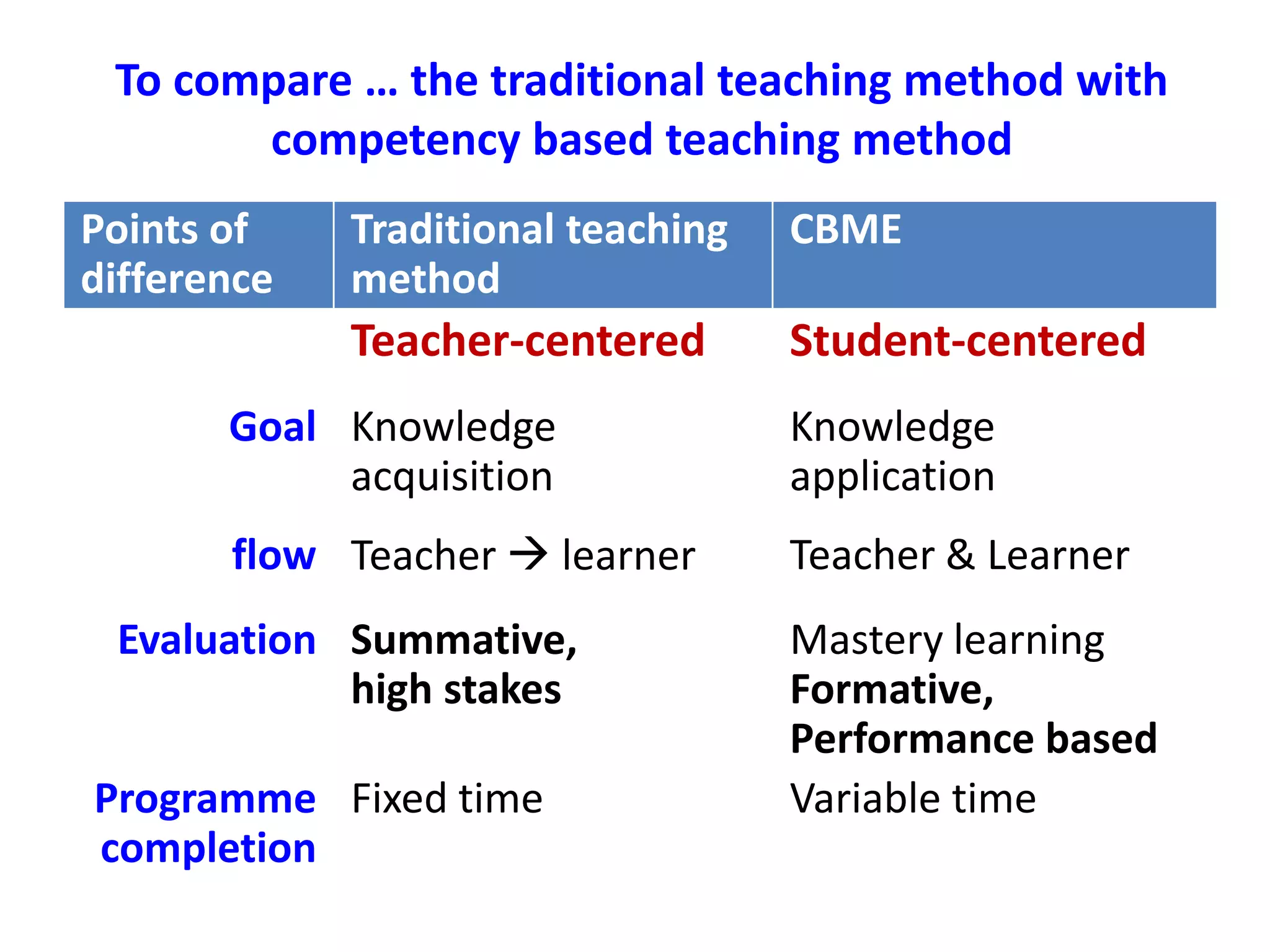 Competency based medical education | PPTX | Education industry | Industries