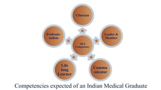 Cbme COMPETENCY BASED MEDICAL EDUCATION (CBME) -.pptx