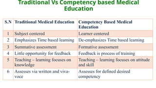 Cbme COMPETENCY BASED MEDICAL EDUCATION (CBME) -.pptx