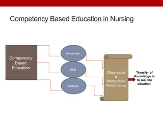 Challenges and Implementation of Competency-Based Education in Nursing ...