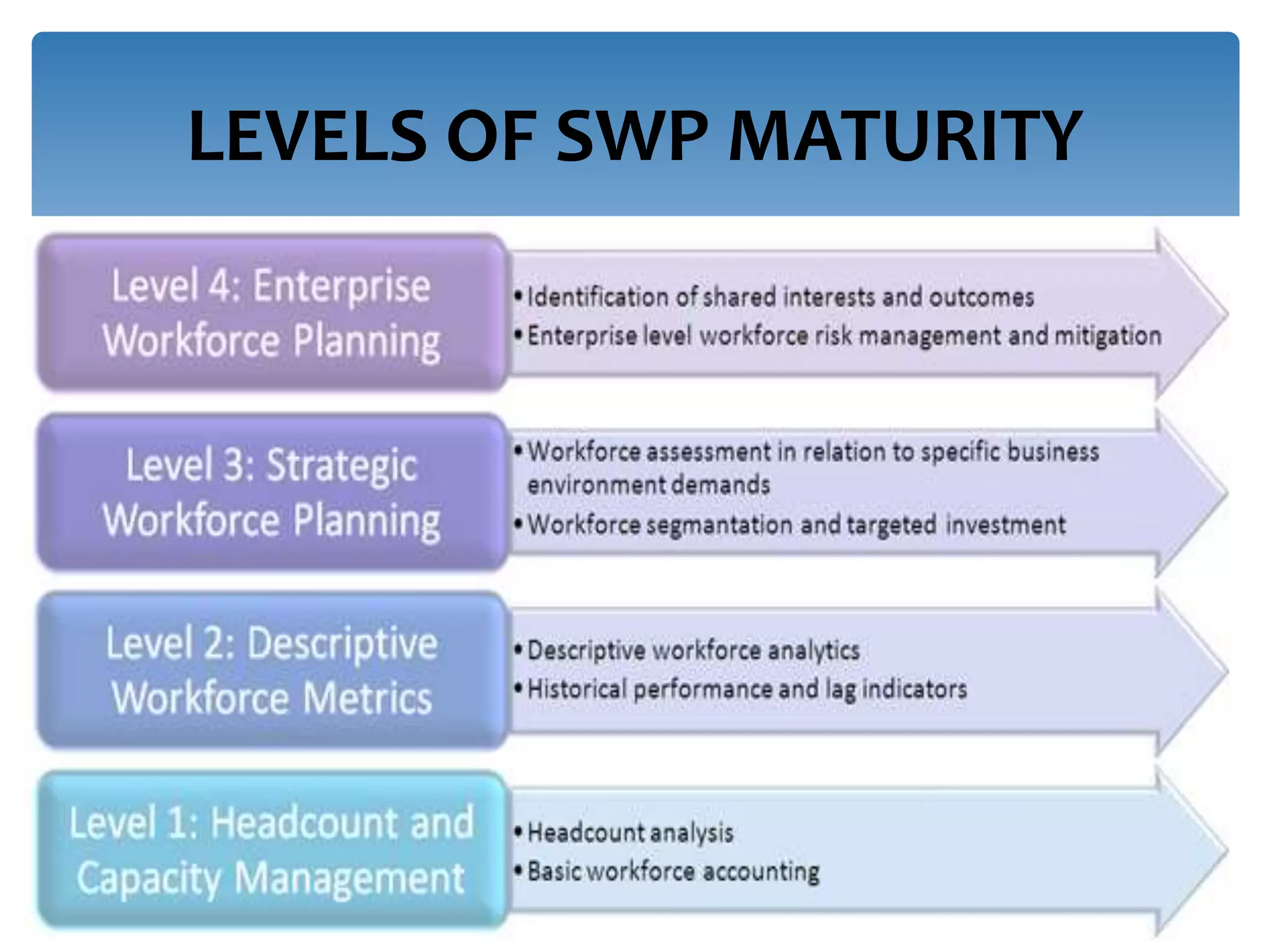 LEVELS OF SWP MATURITY
 