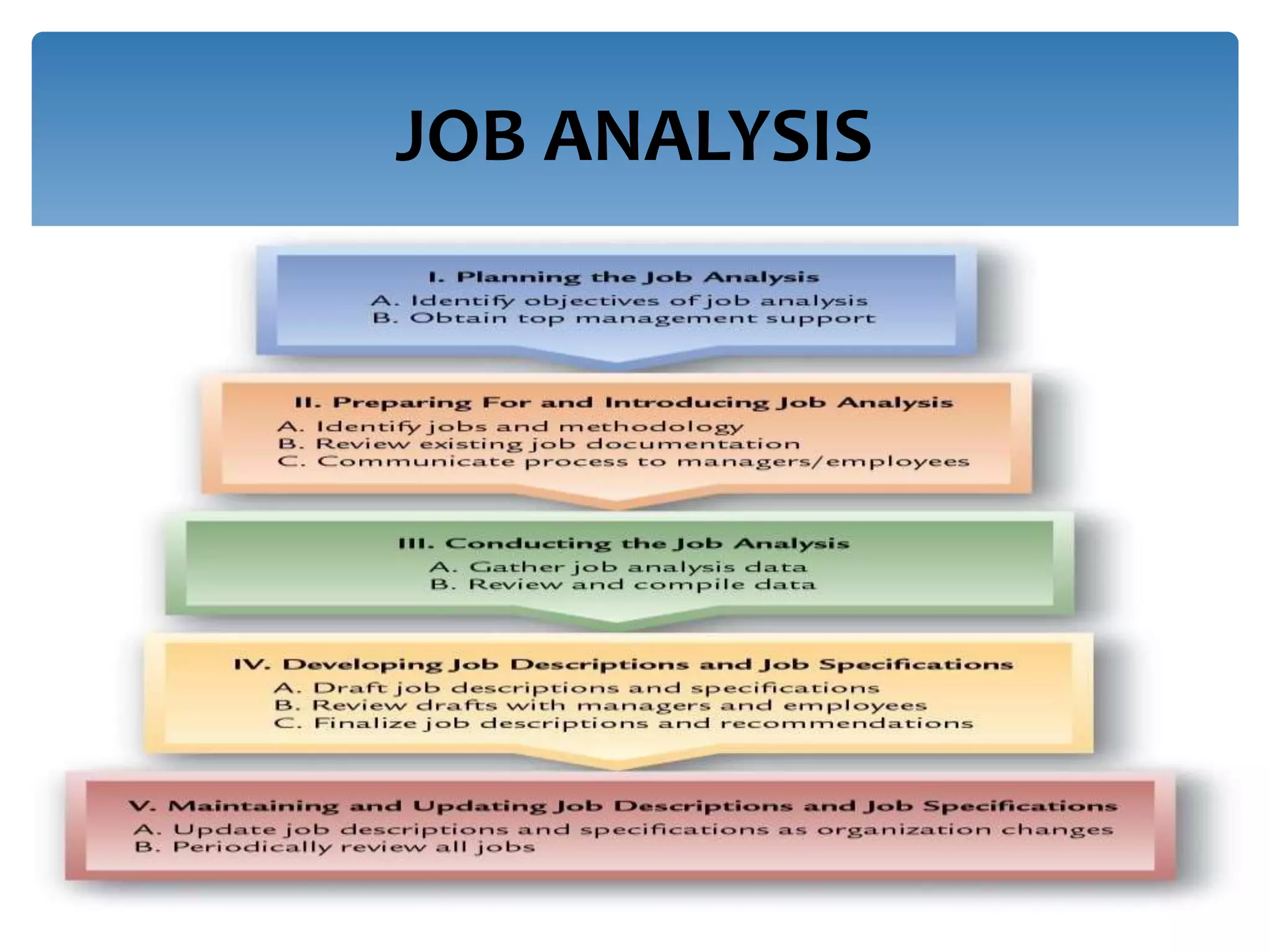 JOB ANALYSIS
 