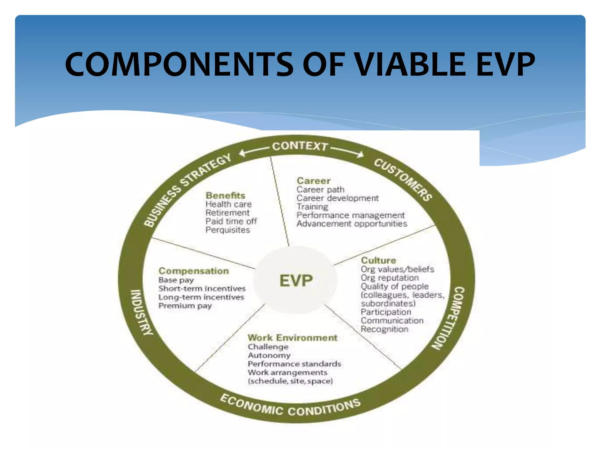 COMPONENTS OF VIABLE EVP
 