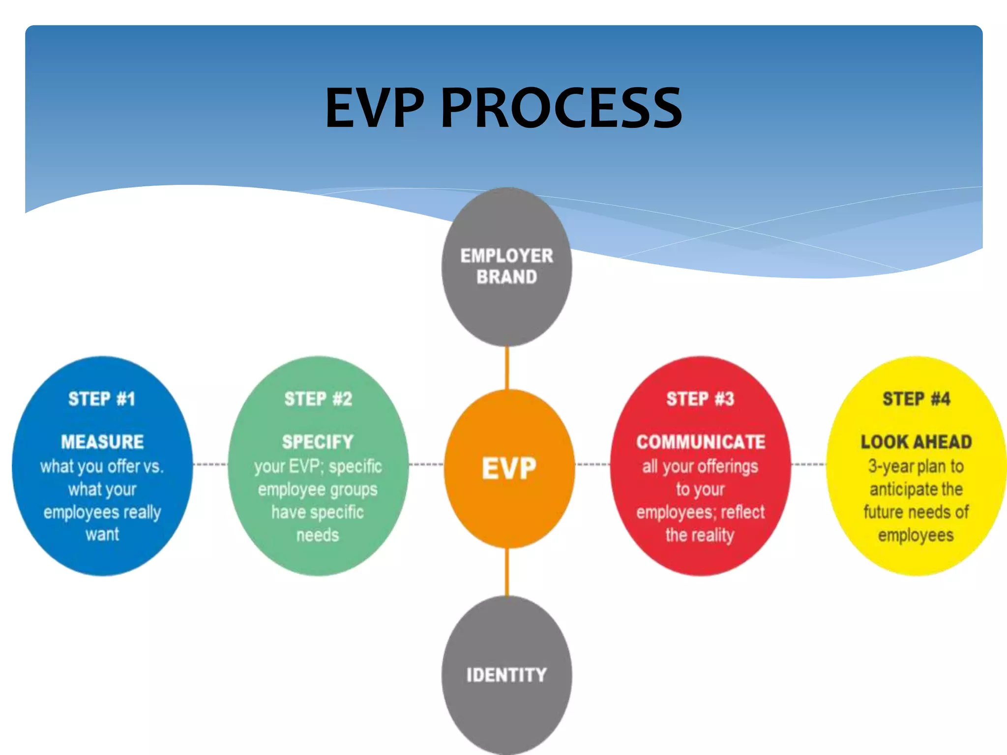 EVP PROCESS
 