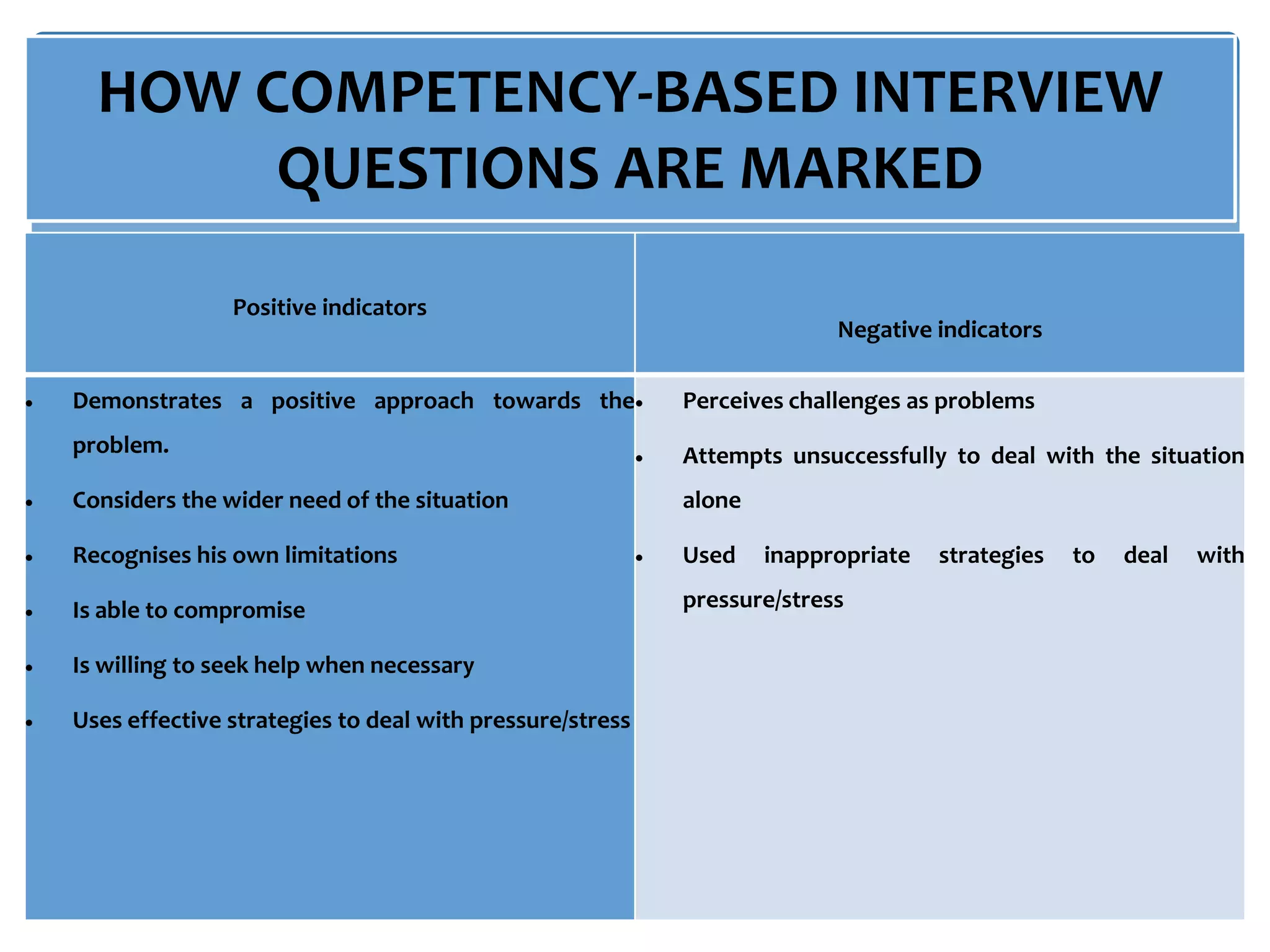 HOW COMPETENCY-BASED INTERVIEW
QUESTIONS ARE MARKED
Positive indicators
Negative indicators
 Demonstrates a positive approach towards the
problem.
 Considers the wider need of the situation
 Recognises his own limitations
 Is able to compromise
 Is willing to seek help when necessary
 Uses effective strategies to deal with pressure/stress
 Perceives challenges as problems
 Attempts unsuccessfully to deal with the situation
alone
 Used inappropriate strategies to deal with
pressure/stress
 