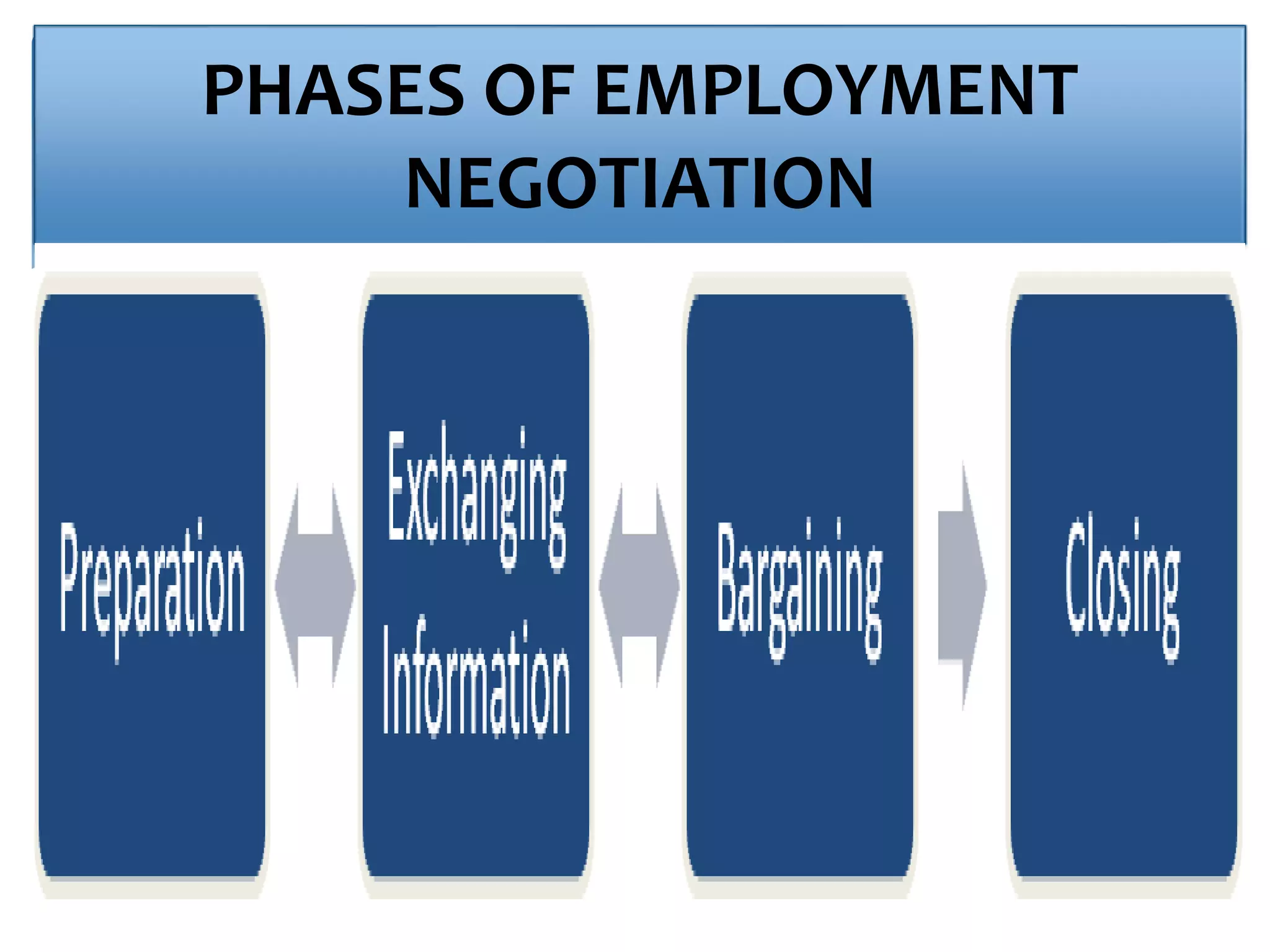 PHASES OF EMPLOYMENT
NEGOTIATION
 