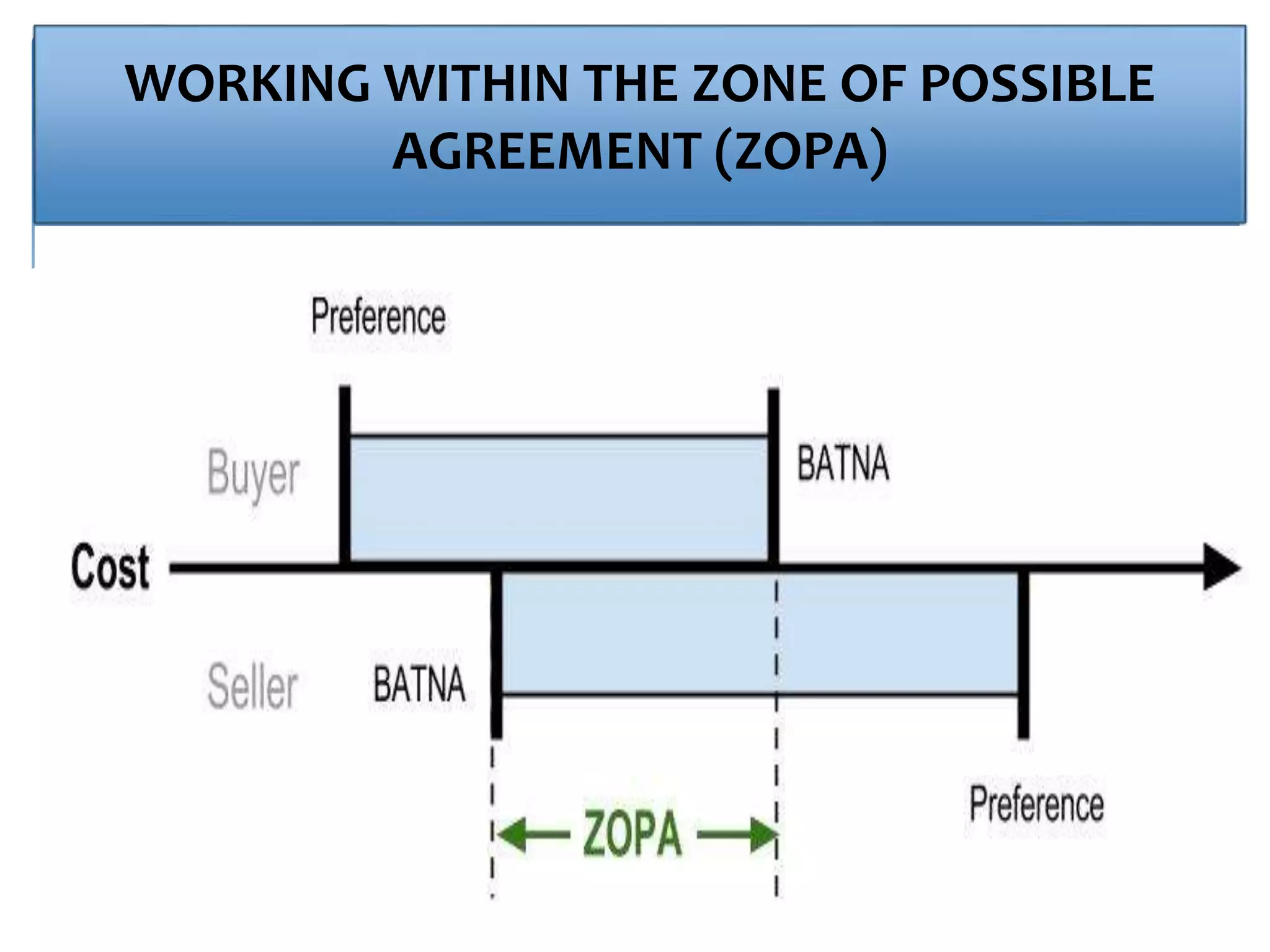 WORKING WITHIN THE ZONE OF POSSIBLE
AGREEMENT (ZOPA)
 
