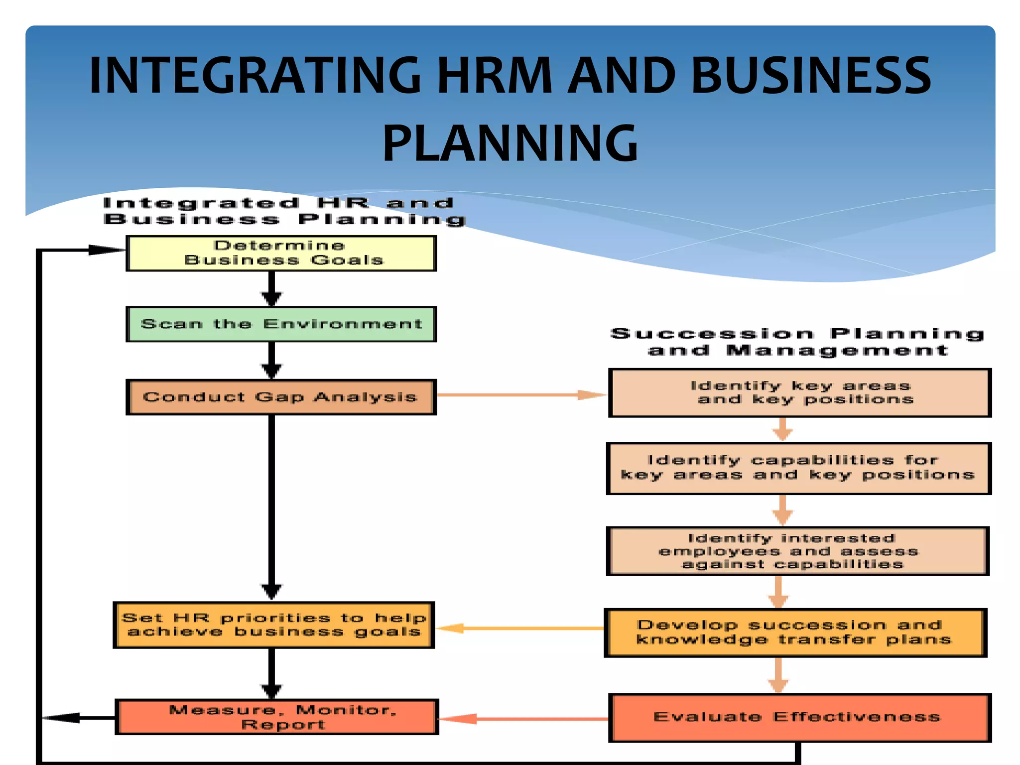 INTEGRATING HRM AND BUSINESS
PLANNING
 