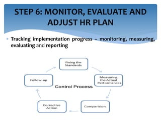  Tracking implementation progress – monitoring, measuring,
evaluating and reporting
STEP 6: MONITOR, EVALUATE AND
ADJUST HR PLAN
 