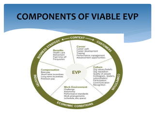 COMPONENTS OF VIABLE EVP
 