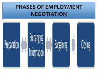 PHASES OF EMPLOYMENT
NEGOTIATION
 