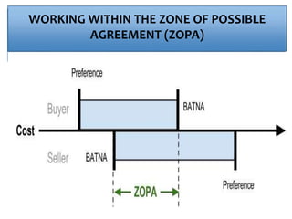 WORKING WITHIN THE ZONE OF POSSIBLE
AGREEMENT (ZOPA)
 