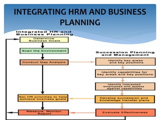 INTEGRATING HRM AND BUSINESS
PLANNING
 