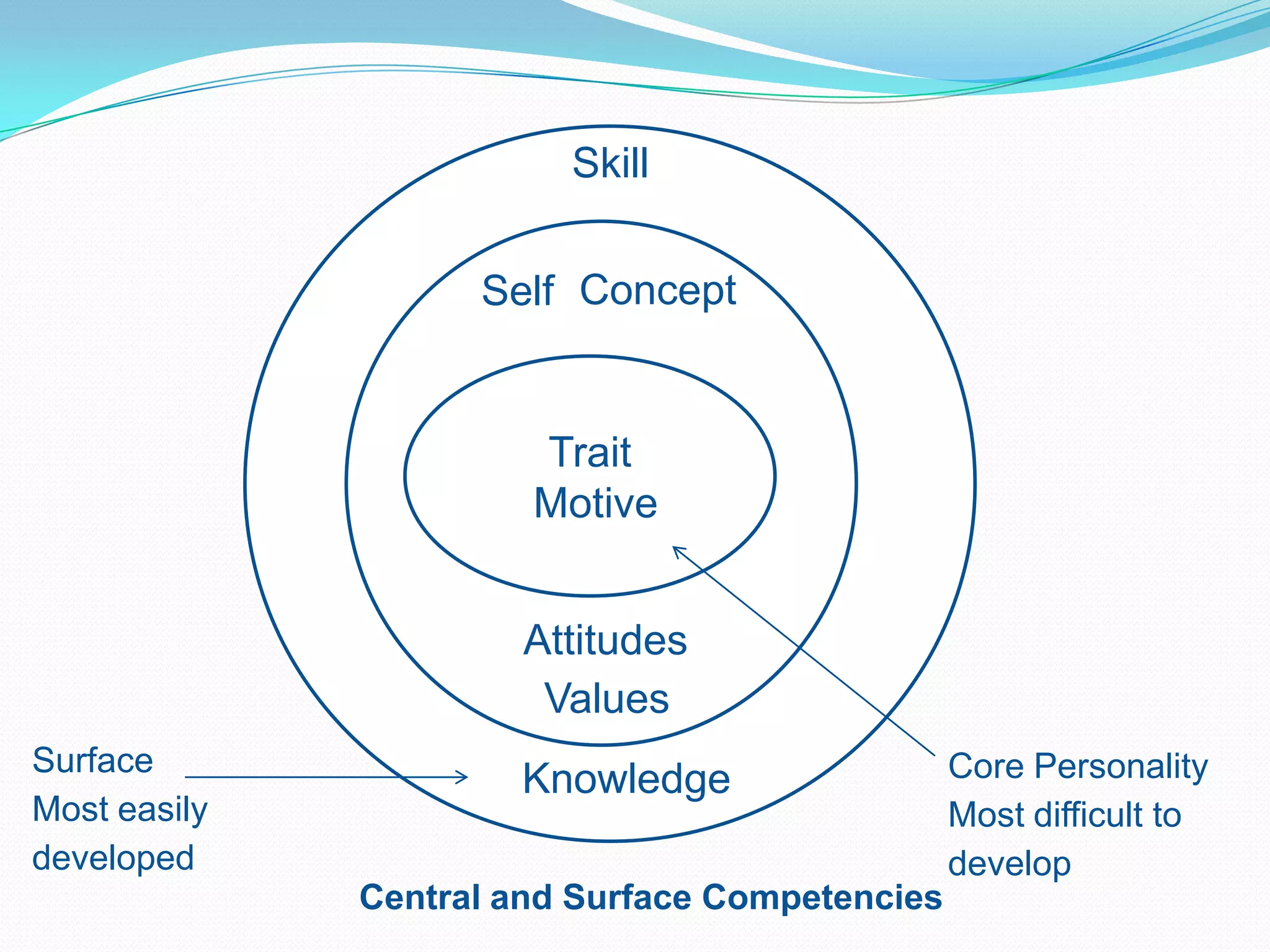 SkillConceptSelfTraitMotive Attitudes   ValuesSurfaceMost easily developedCore PersonalityMost difficult to developKnowledgeCentral and Surface Competencies