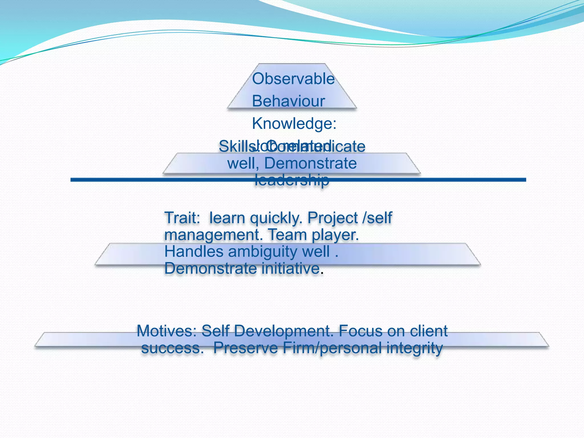 Observable BehaviourKnowledge: Job related