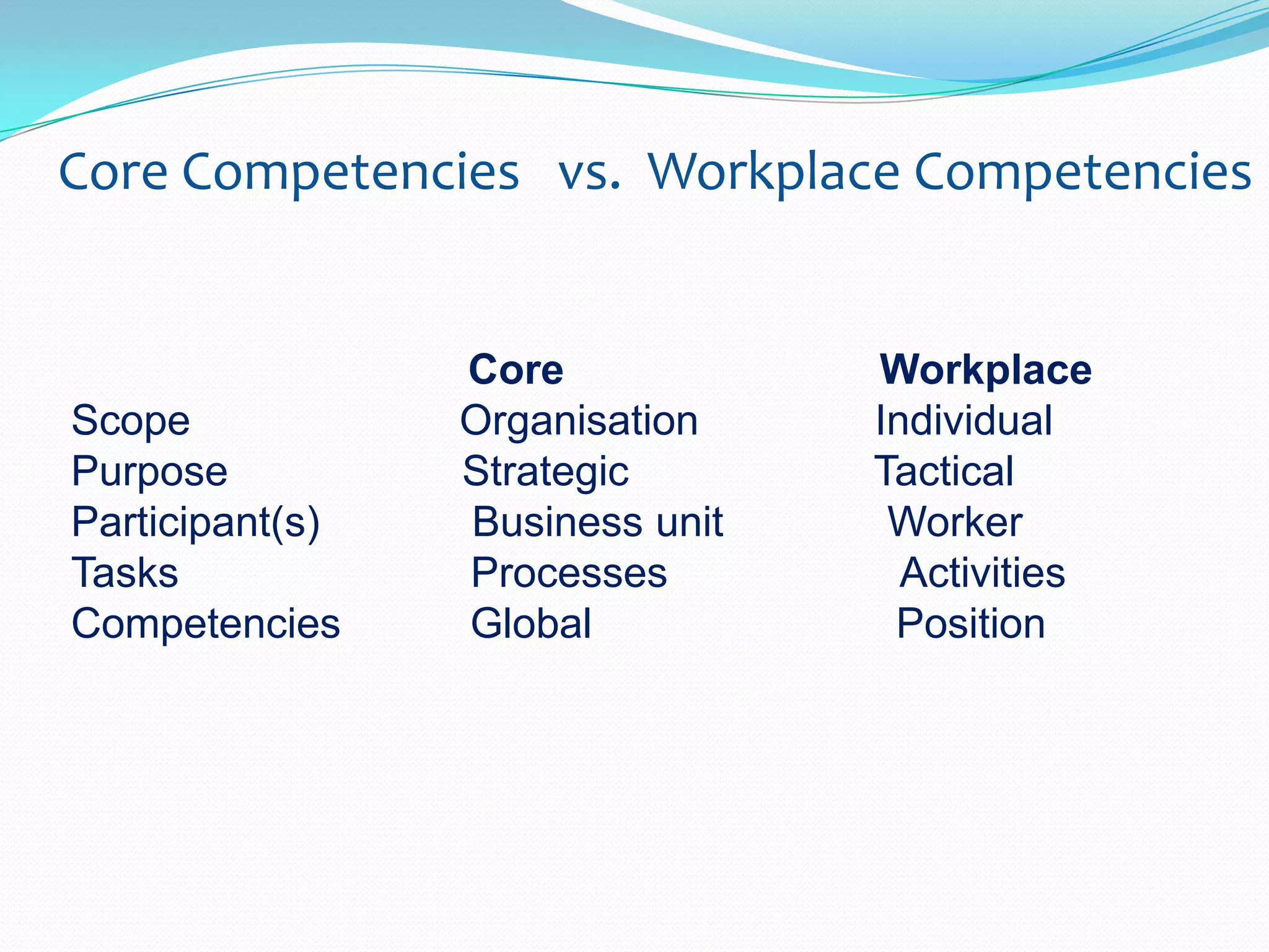 Core Competencies   vs.  Workplace Competencies                                  Core                           WorkplaceScope                       Organisation               IndividualPurpose                    Strategic                     TacticalParticipant(s)             Business unit              WorkerTasks                         Processes                    ActivitiesCompetencies           Global                          Position