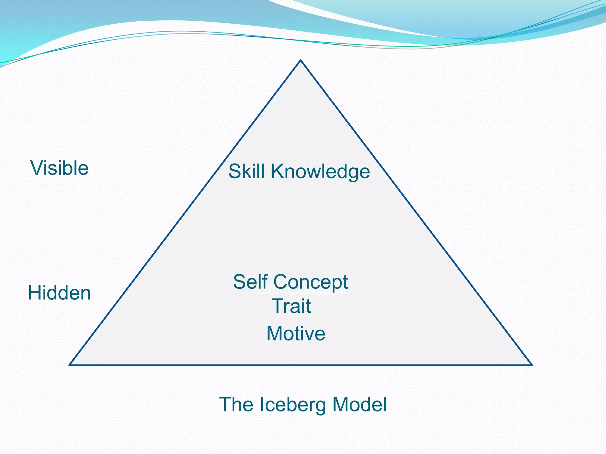 Self Concept VisibleSkill Knowledge Self Concept        Trait       MotiveHiddenThe Iceberg Model