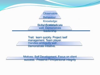 Observable BehaviourKnowledge: Job related