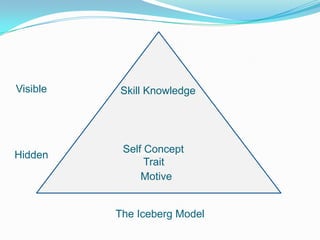 Self Concept VisibleSkill Knowledge Self Concept        Trait       MotiveHiddenThe Iceberg Model