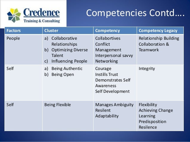 Competency based 360° Training Model