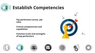 Establish Competencies
Top performers across job
roles
Critical competencies and
capabilities
Common traits and strengths
of top performers
 