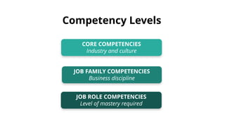 Competency Levels
CORE COMPETENCIES
Industry and culture
JOB FAMILY COMPETENCIES
Business discipline
JOB ROLE COMPETENCIES
Level of mastery required
 