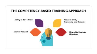 THE COMPETENCY-BASED TRAINING APPROACH
Learner Focused
Ability to do vs Know
Aligned to Strategic
Objectives
Focus on Skills,
Knowledge and Behavior
 