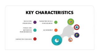BUILD ON
STRENGTHS
FOCUS ON
IMPROVED
PERFORMANCE
EMPLOYEE FOCUSED
TARGETED SKILLS
/ KNOWLEDGE
ALIGNMENT
KEY CHARACTERISTICS
 