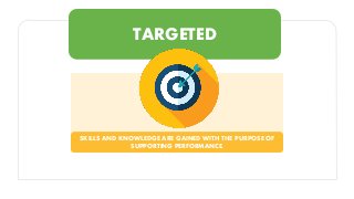 TARGETED
SKILLS AND KNOWLEDGE ARE GAINED WITH THE PURPOSE OF
SUPPORTING PERFORMANCE.
 