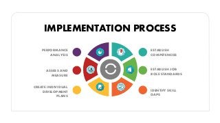 PERFORMANCE
ANALYSIS
ASSESS AND
MEASURE
CREATE INDIVIDUAL
DEVELOPMENT
PLANS
ESTABLISH
COMPETENCIES
ESTABLISH JOB
ROLE STANDARDS
IDENTIFY SKILL
GAPS
IMPLEMENTATION PROCESS
 