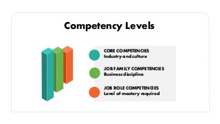 CORE COMPETENCIES
Industry and culture
JOB FAMILY COMPETENCIES
Business discipline
JOB ROLE COMPETENCIES
Level of mastery required
Competency Levels
 