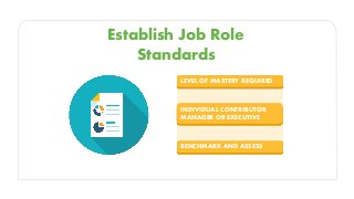 Establish Job Role
Standards
LEVEL OF MASTERY REQUIRED
INDIVIDUAL CONTRIBUTOR,
MANAGER OR EXECUTIVE
BENCHMARK AND ASSESS
 