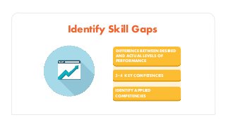Identify Skill Gaps
DIFFERENCE BETWEEN DESIRED
AND ACTUAL LEVELS OF
PERFORMANCE
3-4 KEY COMPETENCIES
IDENTIFY APPLIED
COMPETENCIES
 