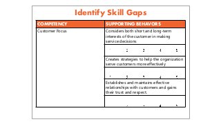 COMPETENCY SUPPORTING BEHAVORS
Customer Focus Considers both short and long-term
interests of the customer in making
service decisions
Creates strategies to help the organization
serve customers more effectively
Establishes and maintains effective
relationships with customers and gains
their trust and respect.
Identify Skill Gaps
 